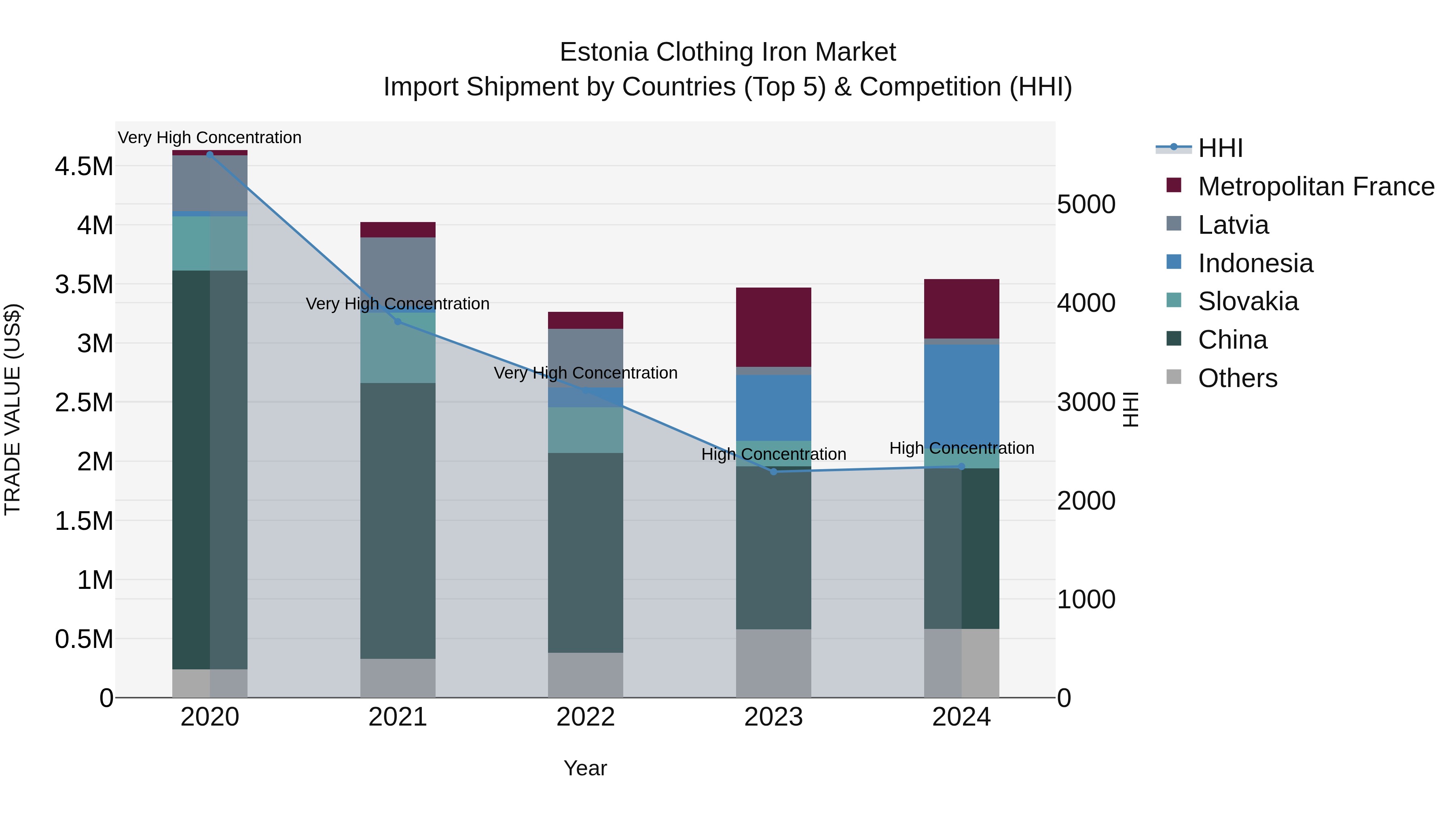 Estonia Clothing Iron Market Top 5 Importing Countries and Market Competition (HHI) Analysis