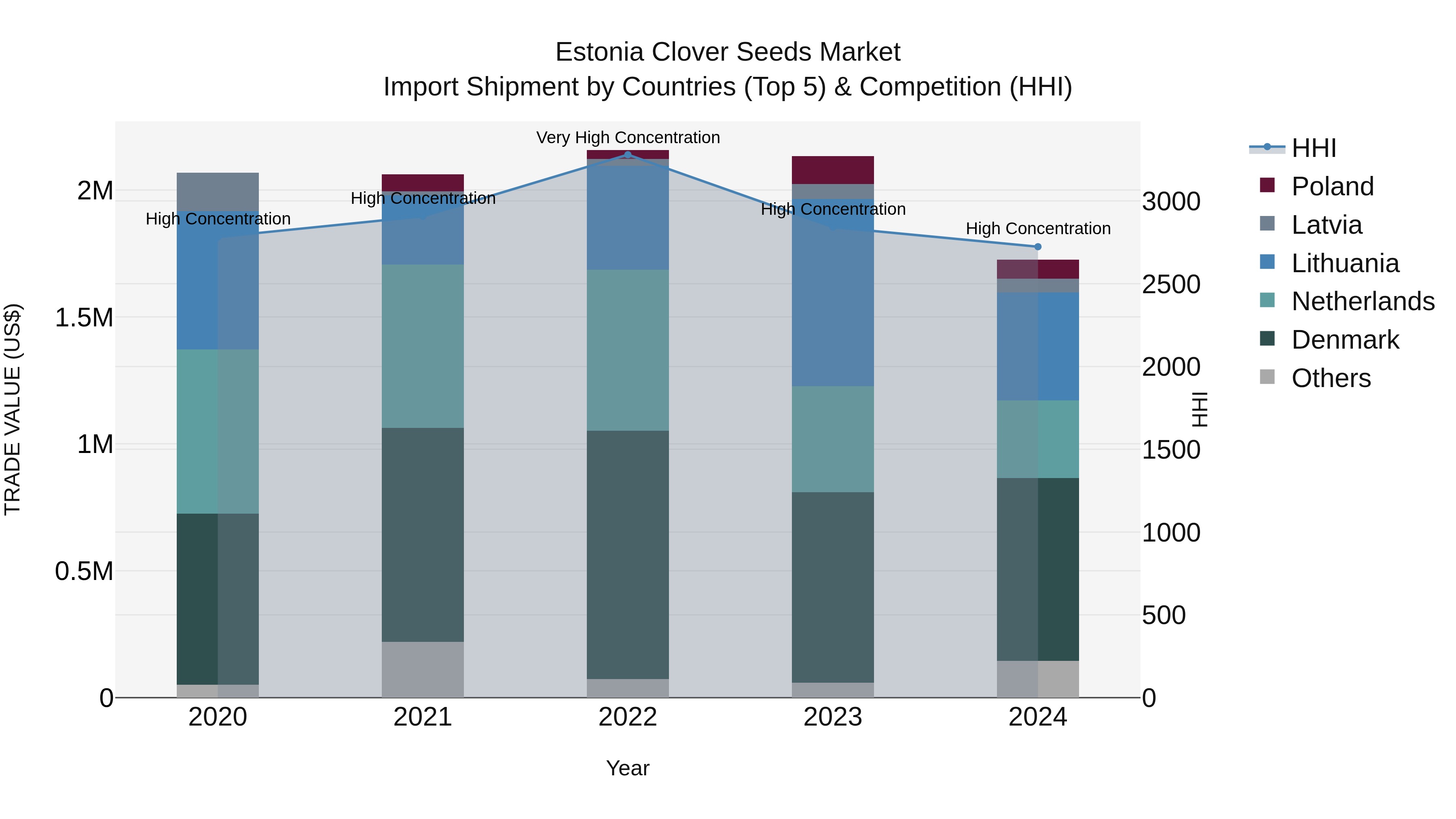 Estonia Clover Seeds Market Top 5 Importing Countries and Market Competition (HHI) Analysis