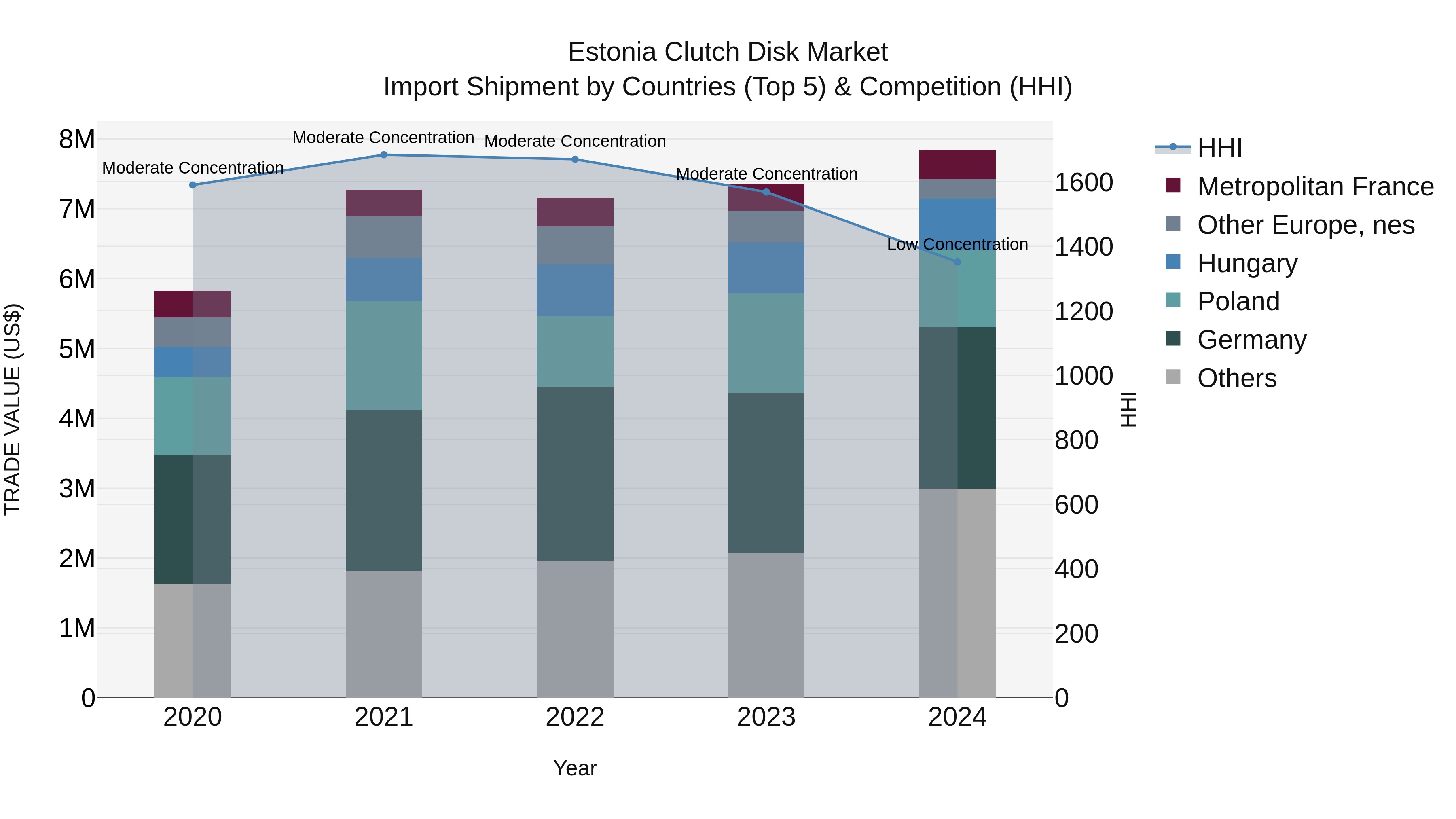 Estonia Clutch Disk Market Top 5 Importing Countries and Market Competition (HHI) Analysis