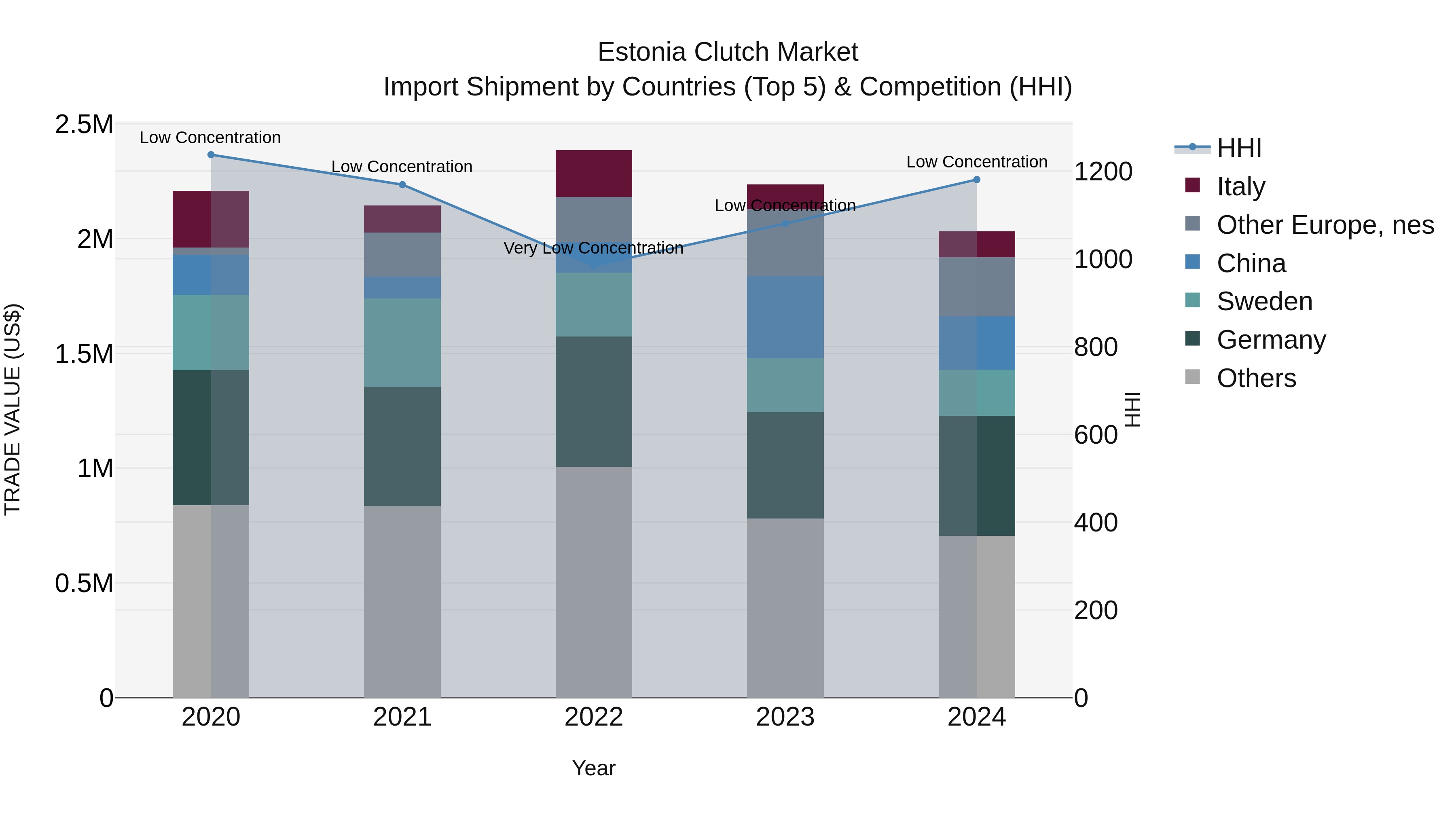 Estonia Clutch Market Top 5 Importing Countries and Market Competition (HHI) Analysis