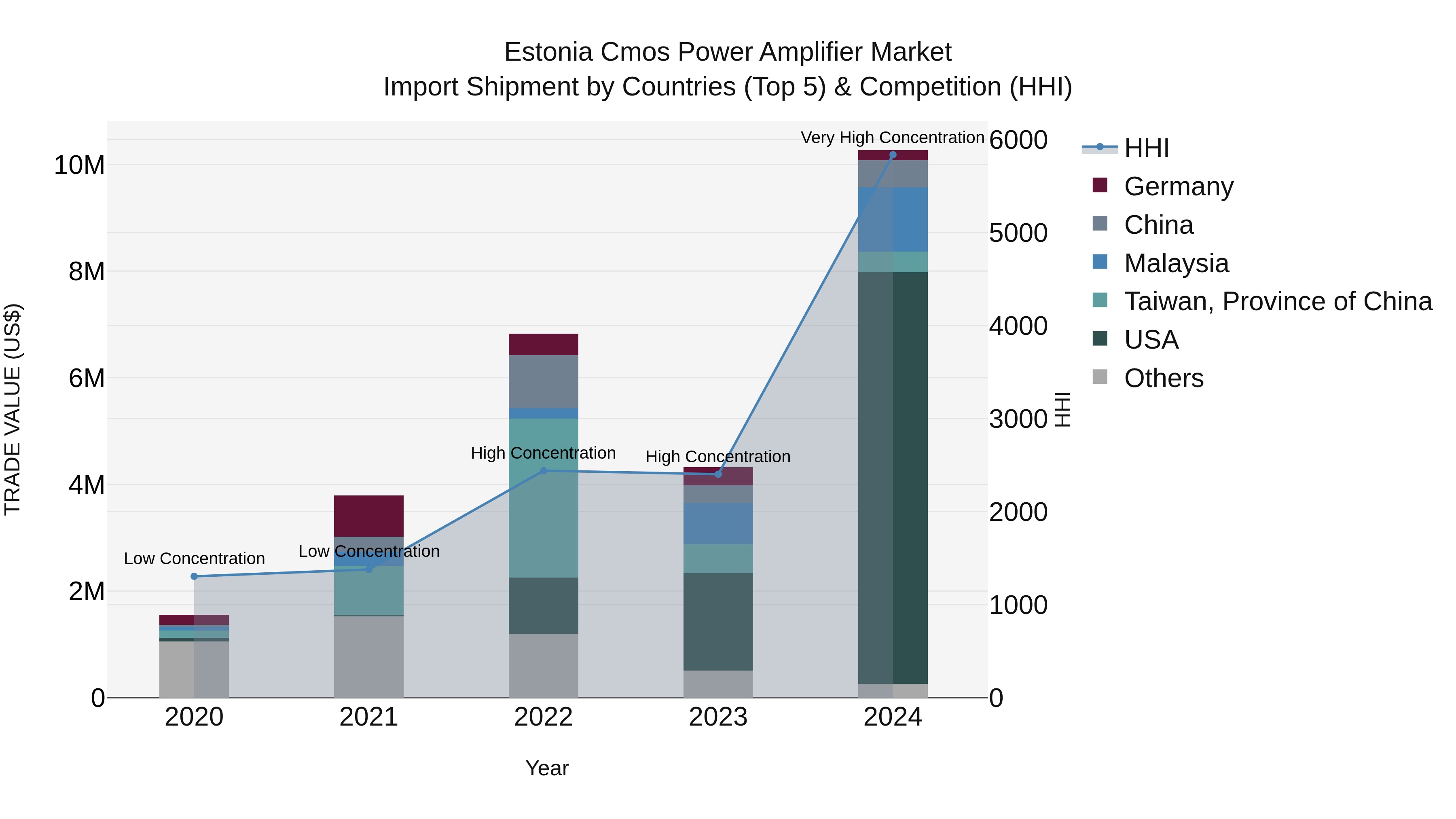 Estonia Cmos Power Amplifier Market Top 5 Importing Countries and Market Competition (HHI) Analysis