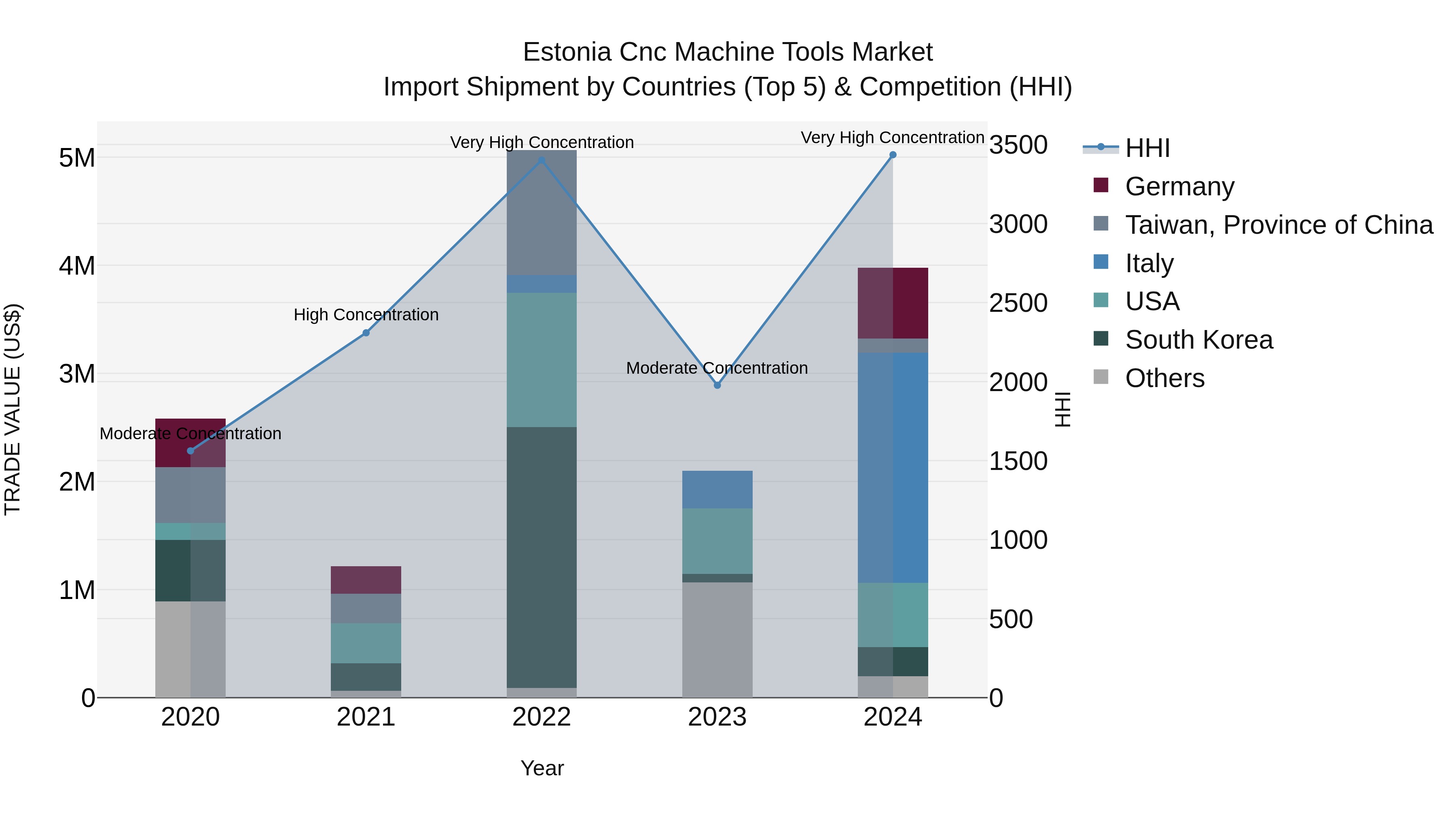 Estonia Cnc Machine Tools Market Top 5 Importing Countries and Market Competition (HHI) Analysis