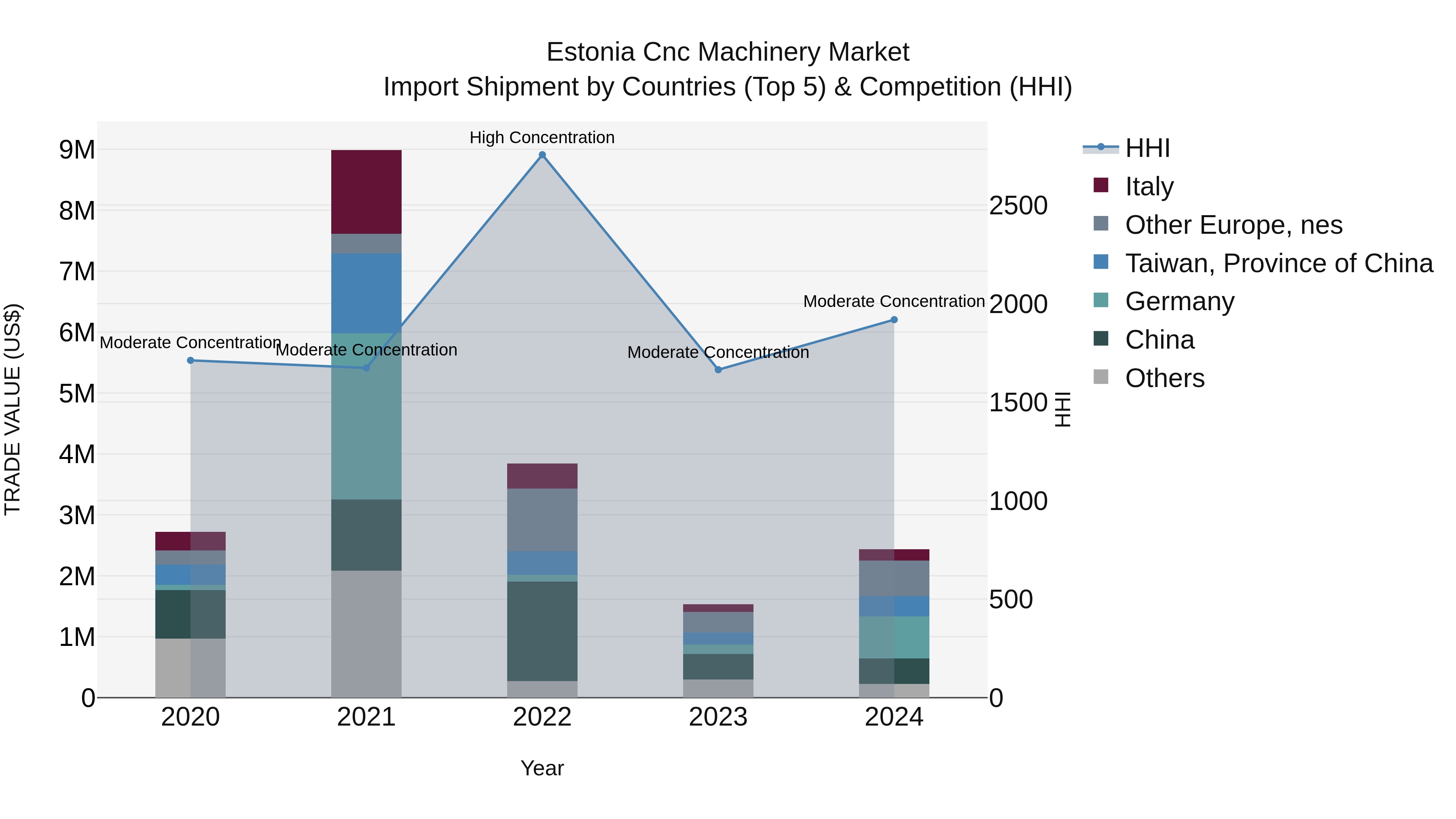 Estonia Cnc Machinery Market Top 5 Importing Countries and Market Competition (HHI) Analysis