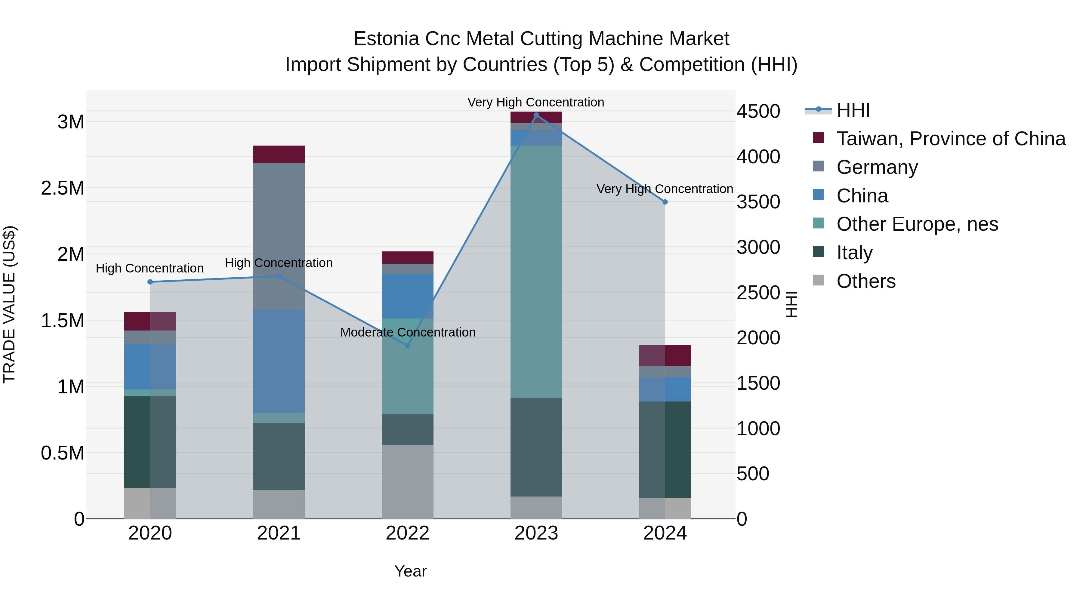 Estonia Cnc Metal Cutting Machine Market Top 5 Importing Countries and Market Competition (HHI) Analysis