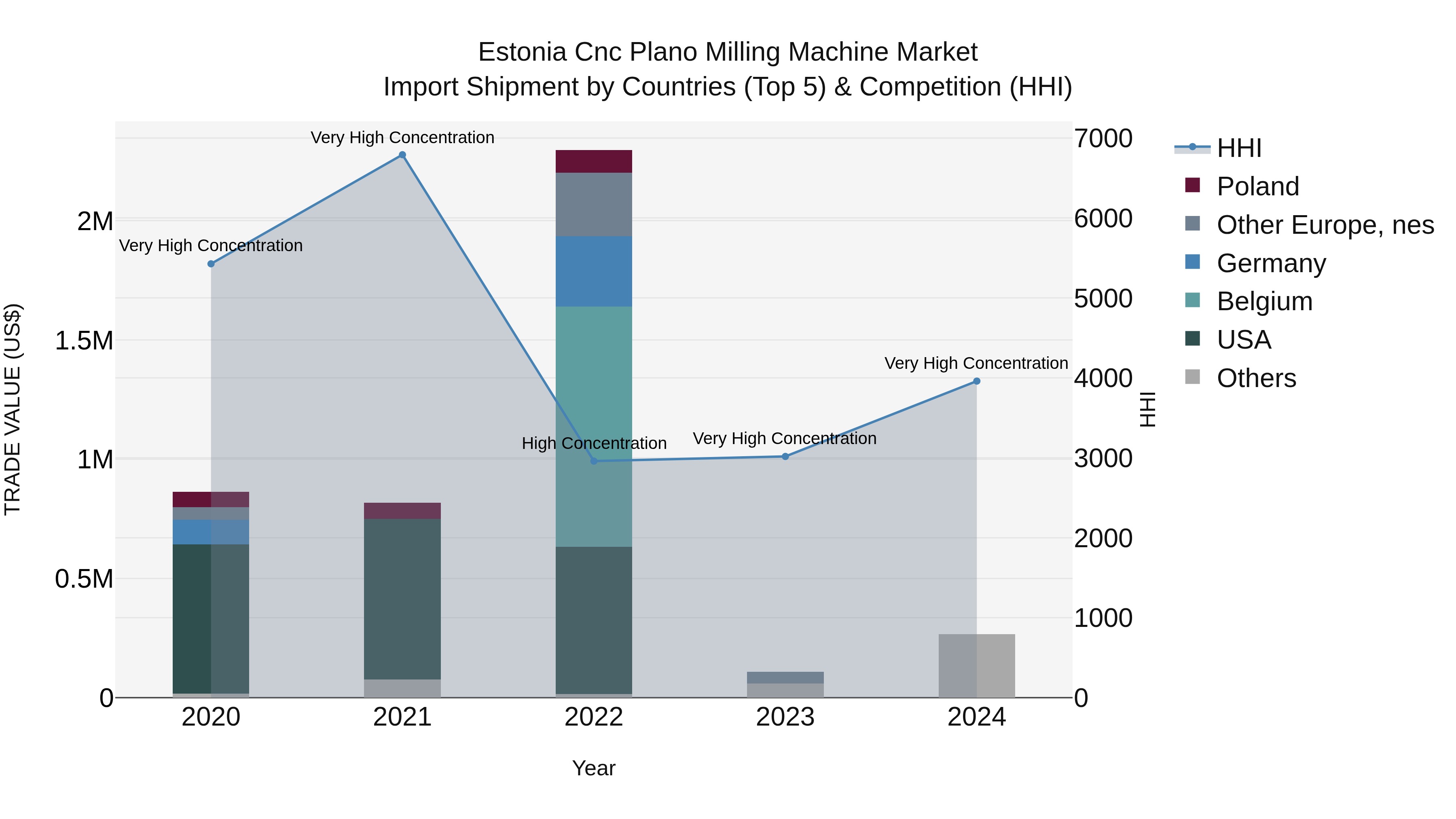 Estonia Cnc Plano Milling Machine Market Top 5 Importing Countries and Market Competition (HHI) Analysis