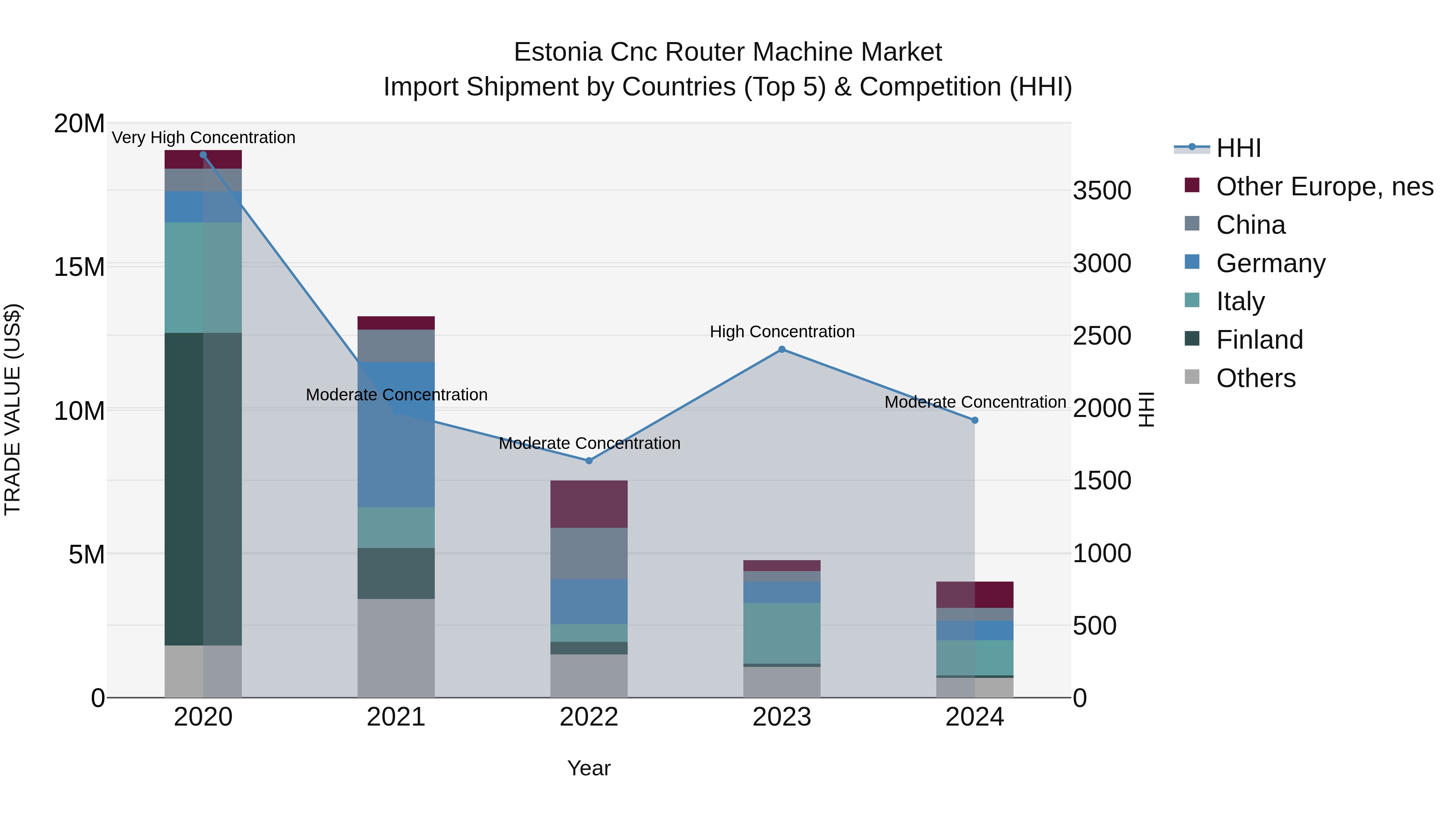 Estonia Cnc Router Machine Market Top 5 Importing Countries and Market Competition (HHI) Analysis