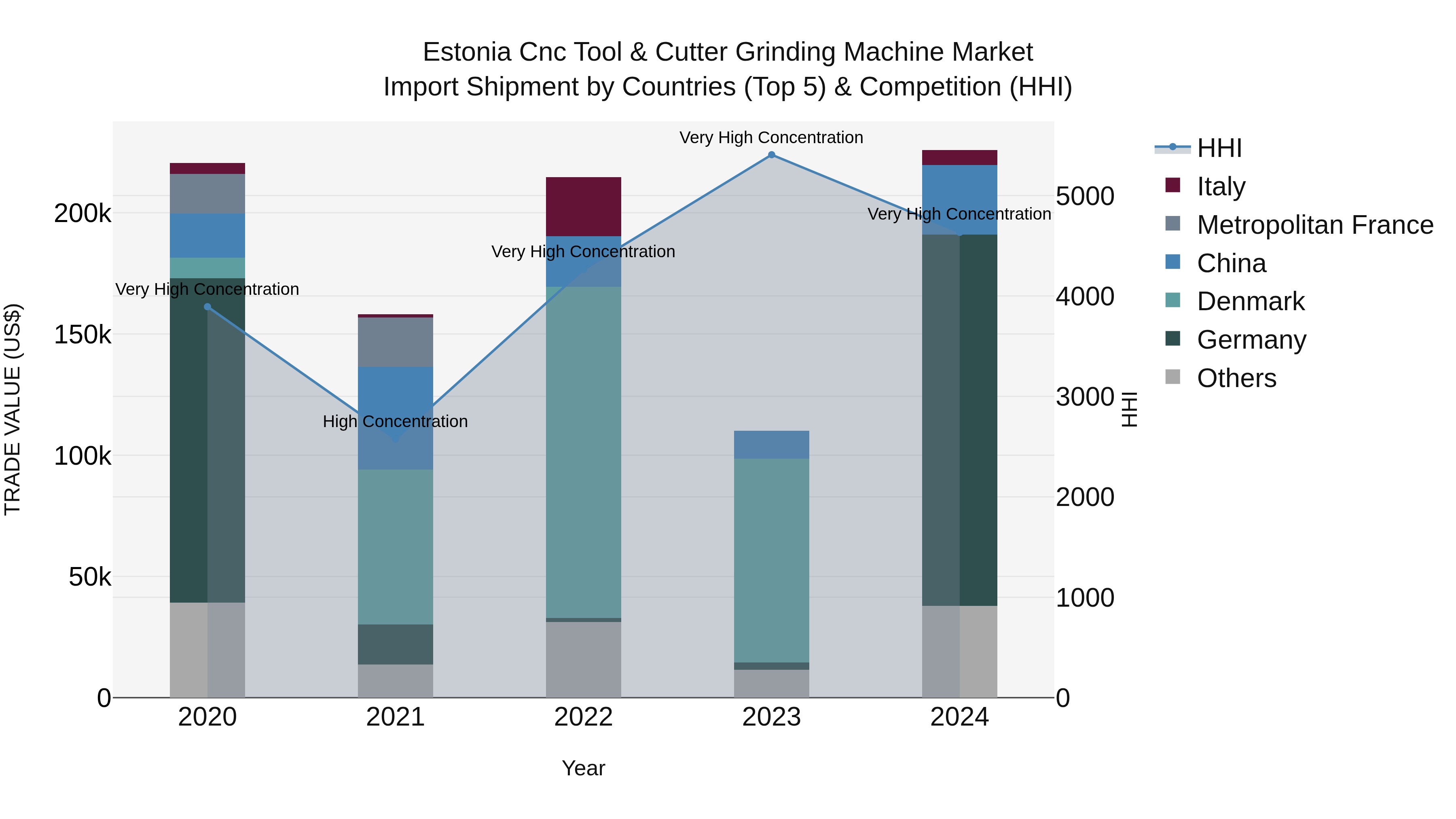 Estonia Cnc Tool & Cutter Grinding Machine Market Top 5 Importing Countries and Market Competition (HHI) Analysis