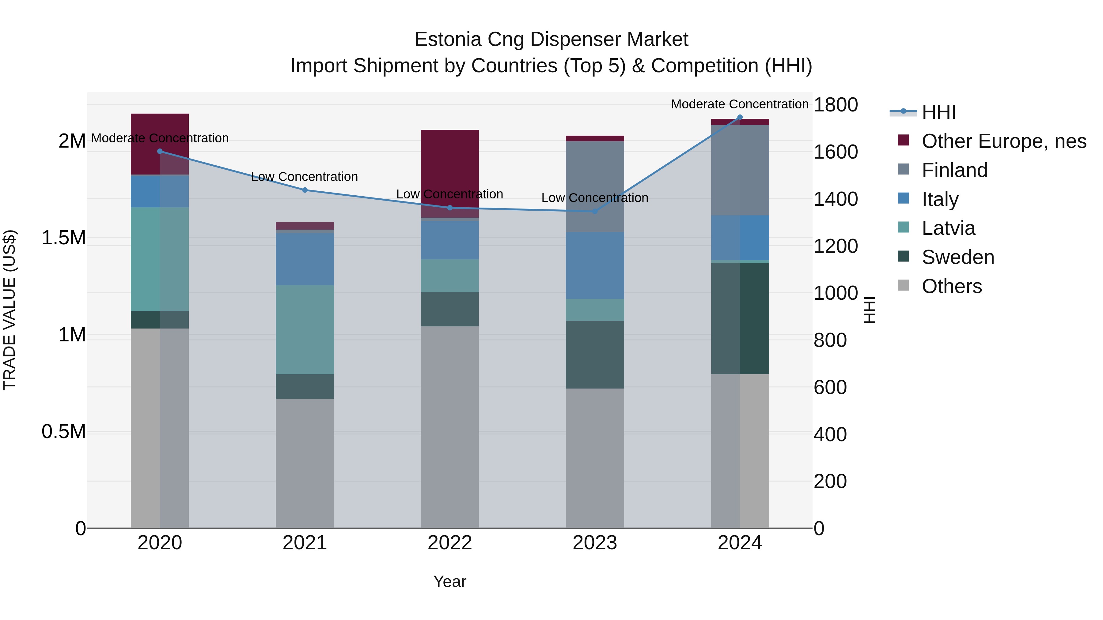 Estonia Cng Dispenser Market Top 5 Importing Countries and Market Competition (HHI) Analysis