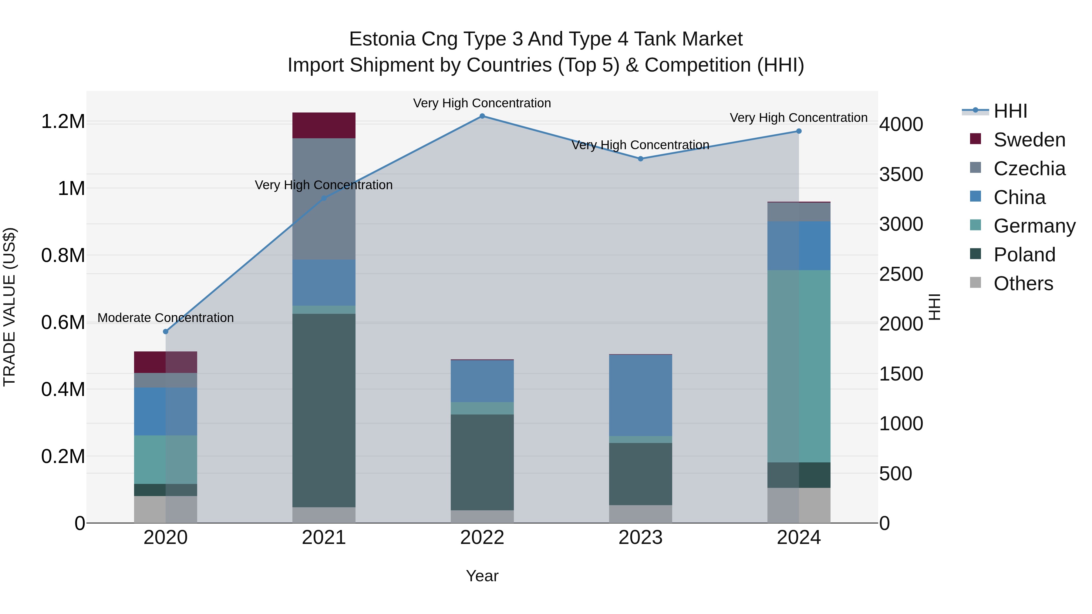 Estonia Cng Type 3 and Type 4 Tank Market Top 5 Importing Countries and Market Competition (HHI) Analysis