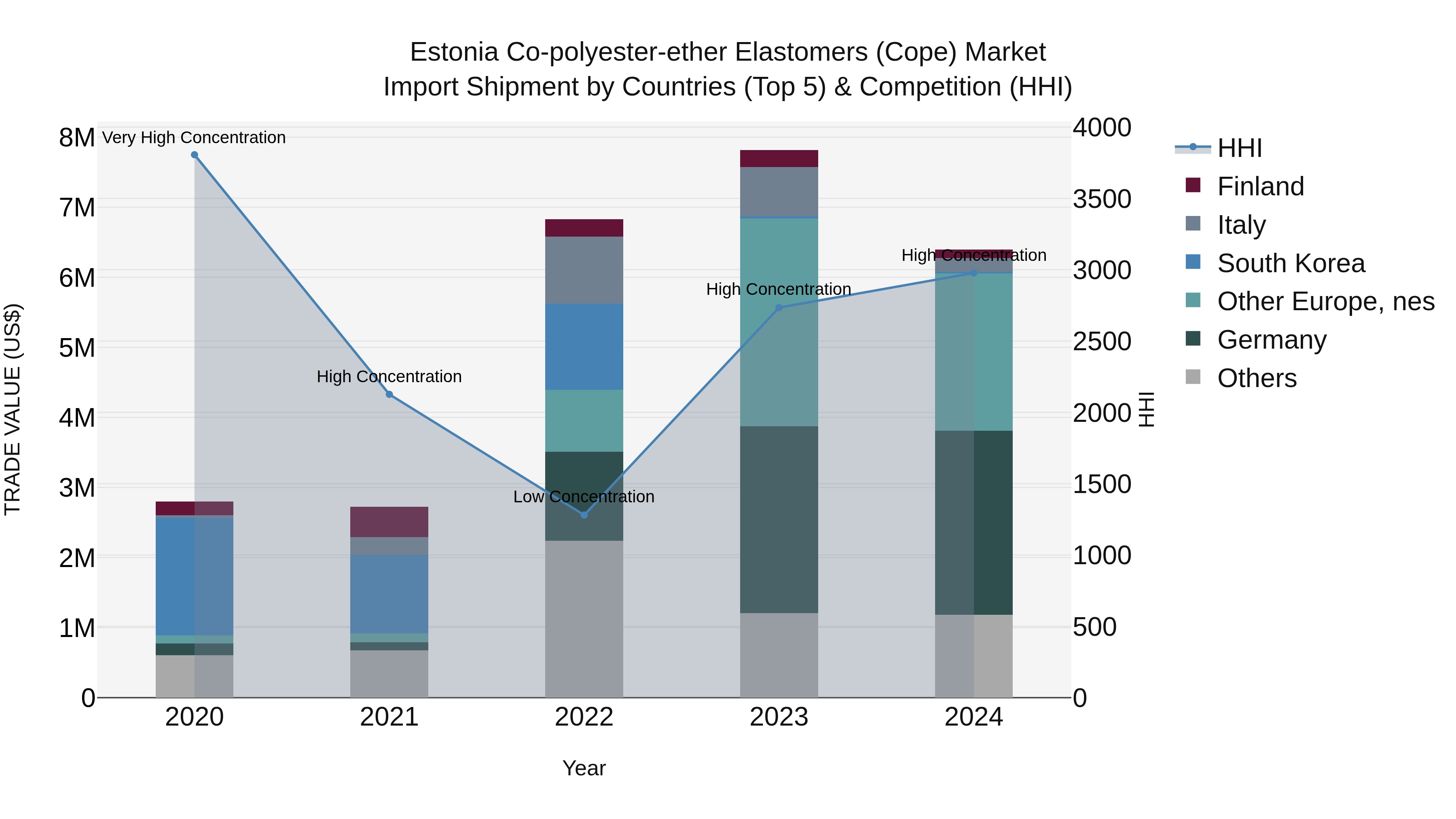 Estonia Co-polyester-ether Elastomers (Cope) Market Top 5 Importing Countries and Market Competition (HHI) Analysis