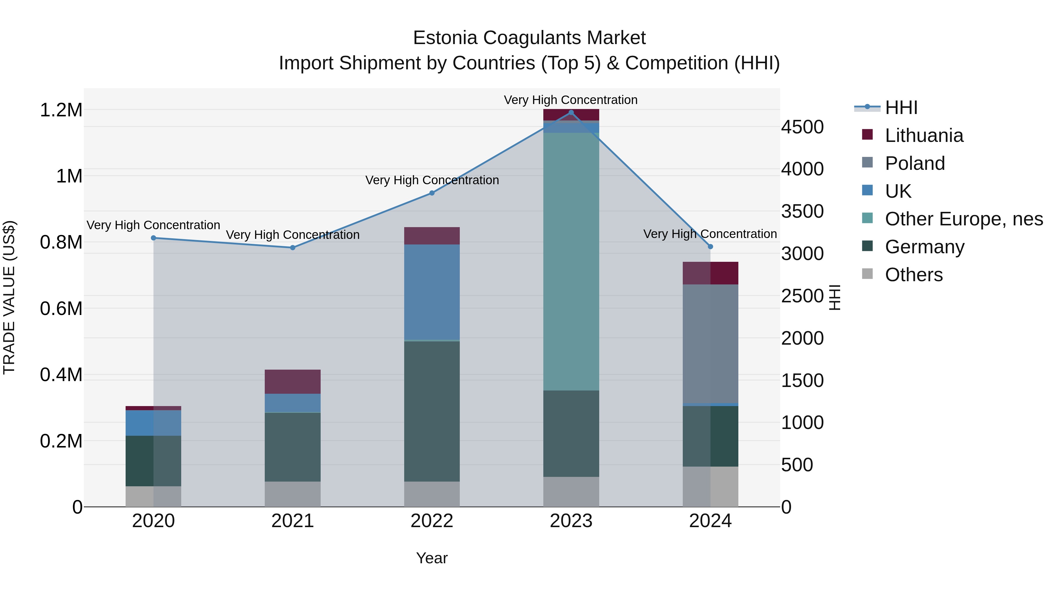 Estonia Coagulants Market Top 5 Importing Countries and Market Competition (HHI) Analysis