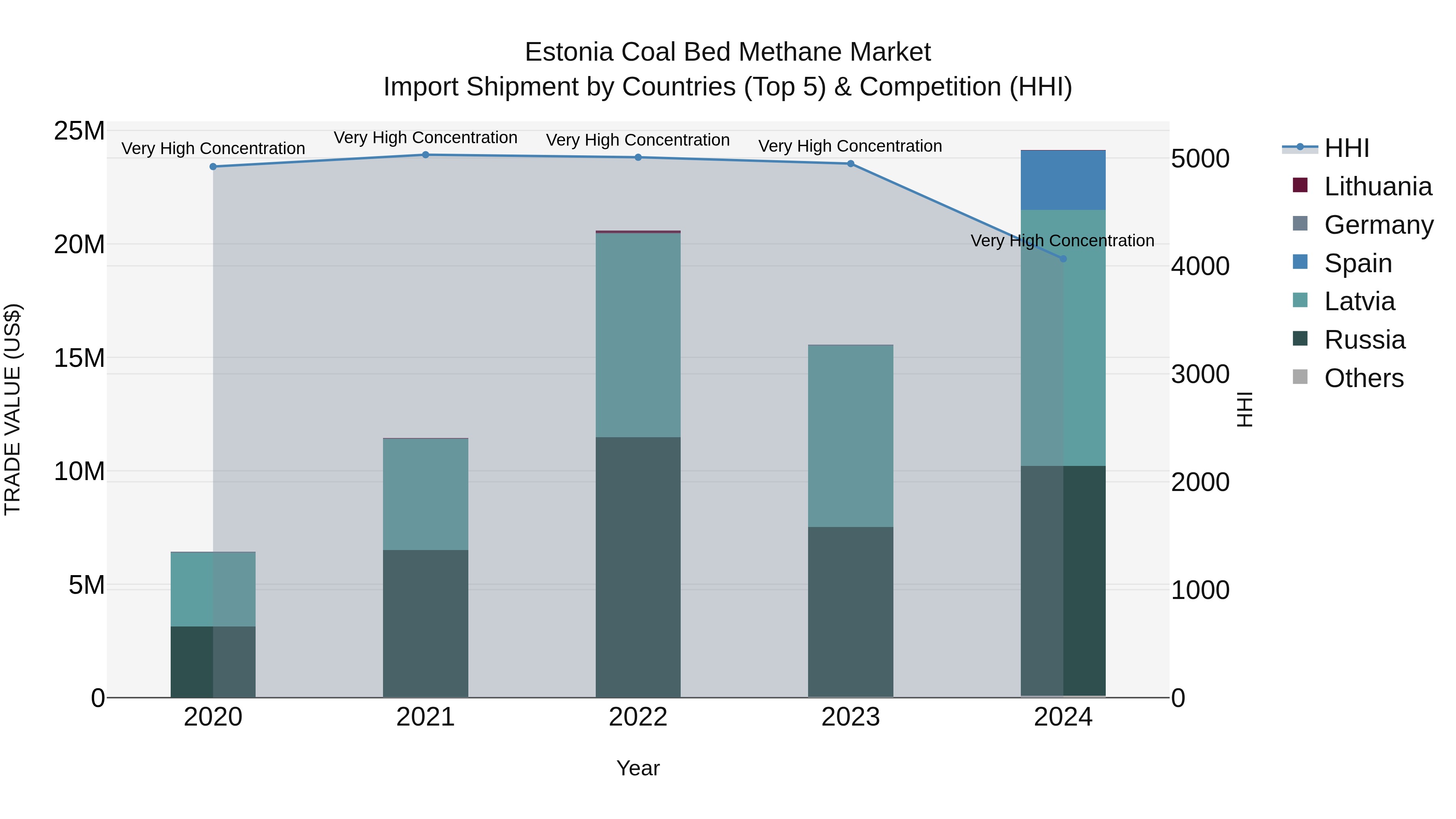 Estonia Coal Bed Methane Market Top 5 Importing Countries and Market Competition (HHI) Analysis