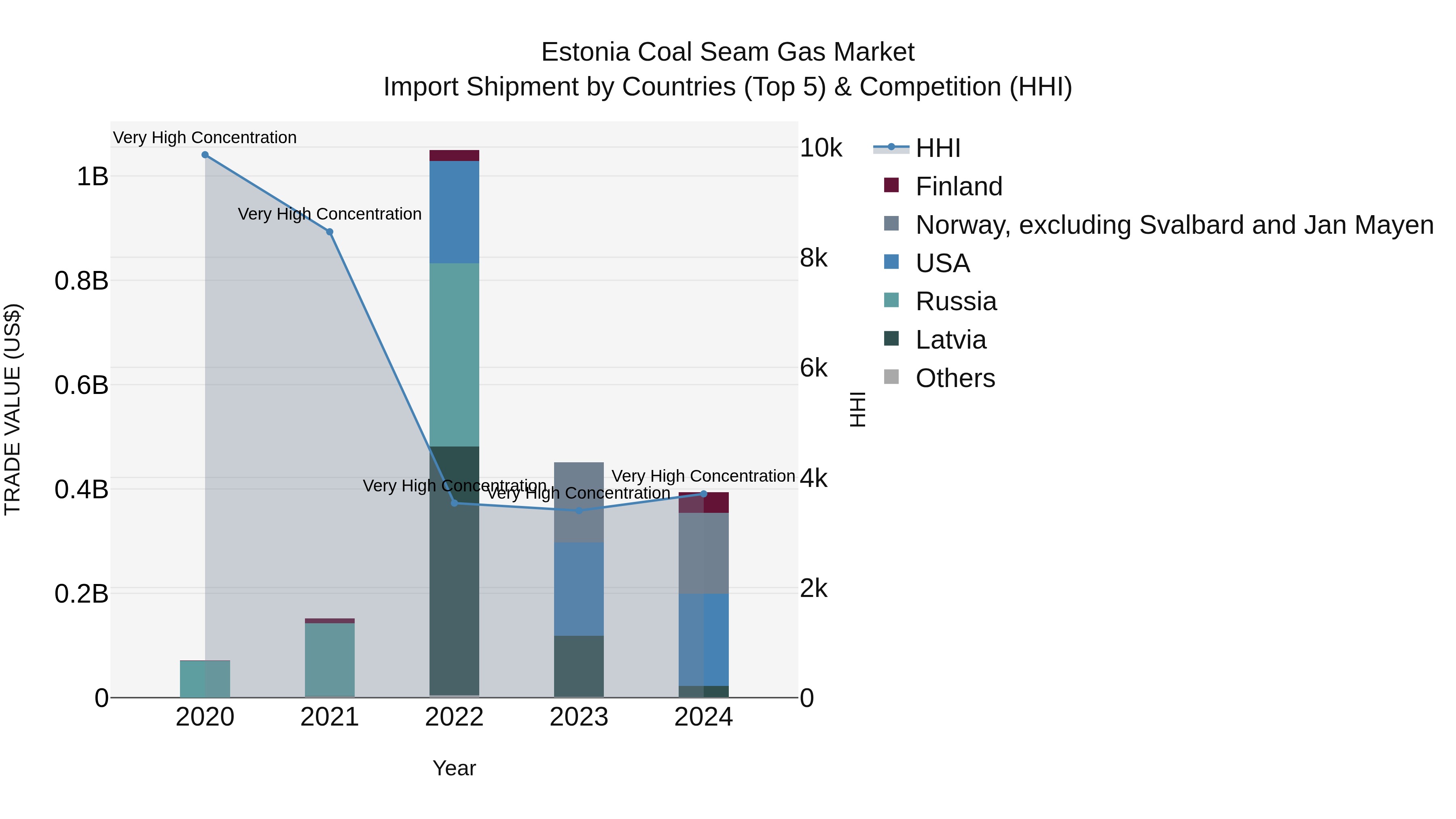 Estonia Coal Seam Gas Market Top 5 Importing Countries and Market Competition (HHI) Analysis
