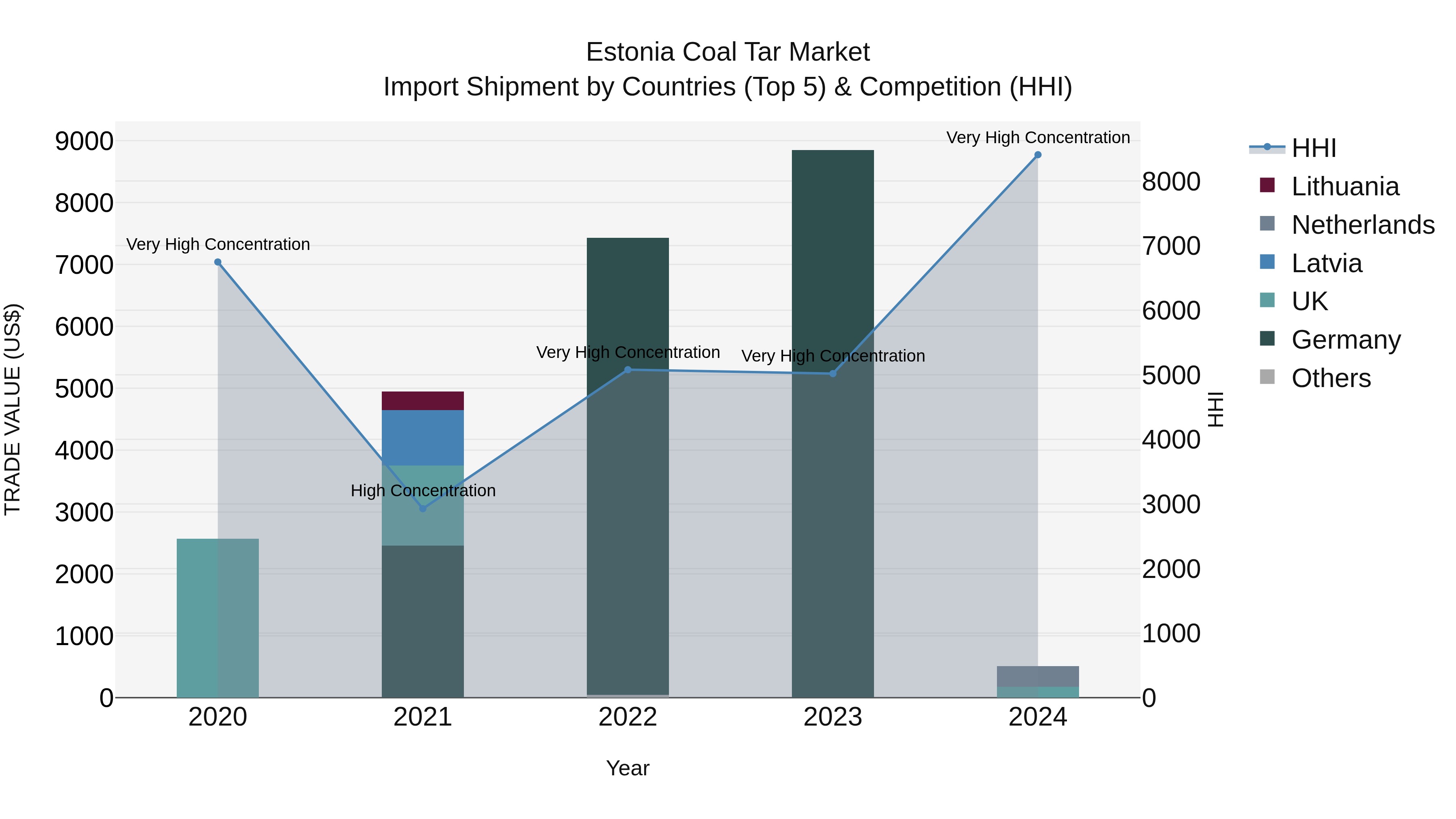 Estonia Coal Tar Market Top 5 Importing Countries and Market Competition (HHI) Analysis