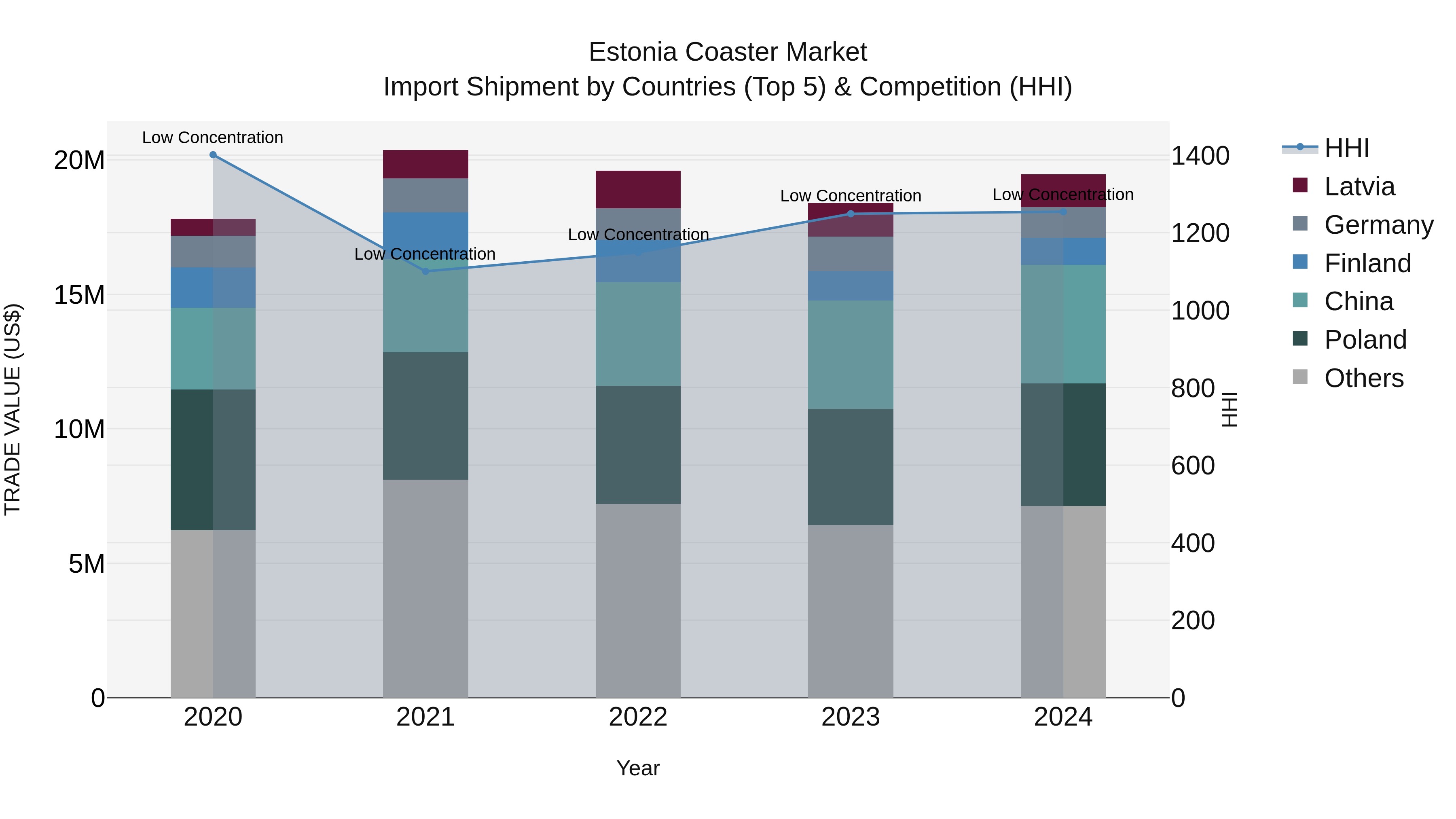 Estonia Coaster Market Top 5 Importing Countries and Market Competition (HHI) Analysis