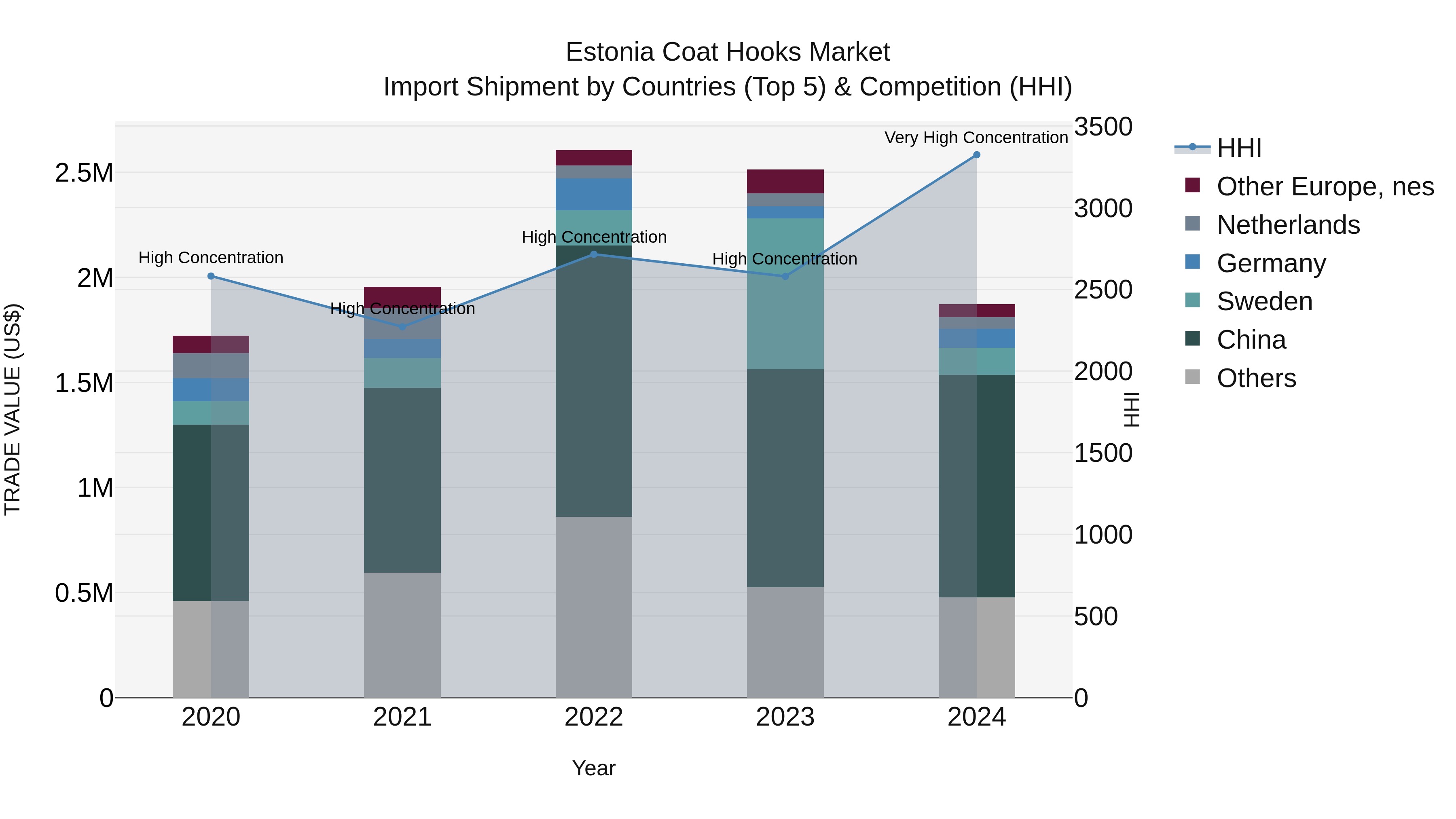 Estonia Coat Hooks Market Top 5 Importing Countries and Market Competition (HHI) Analysis