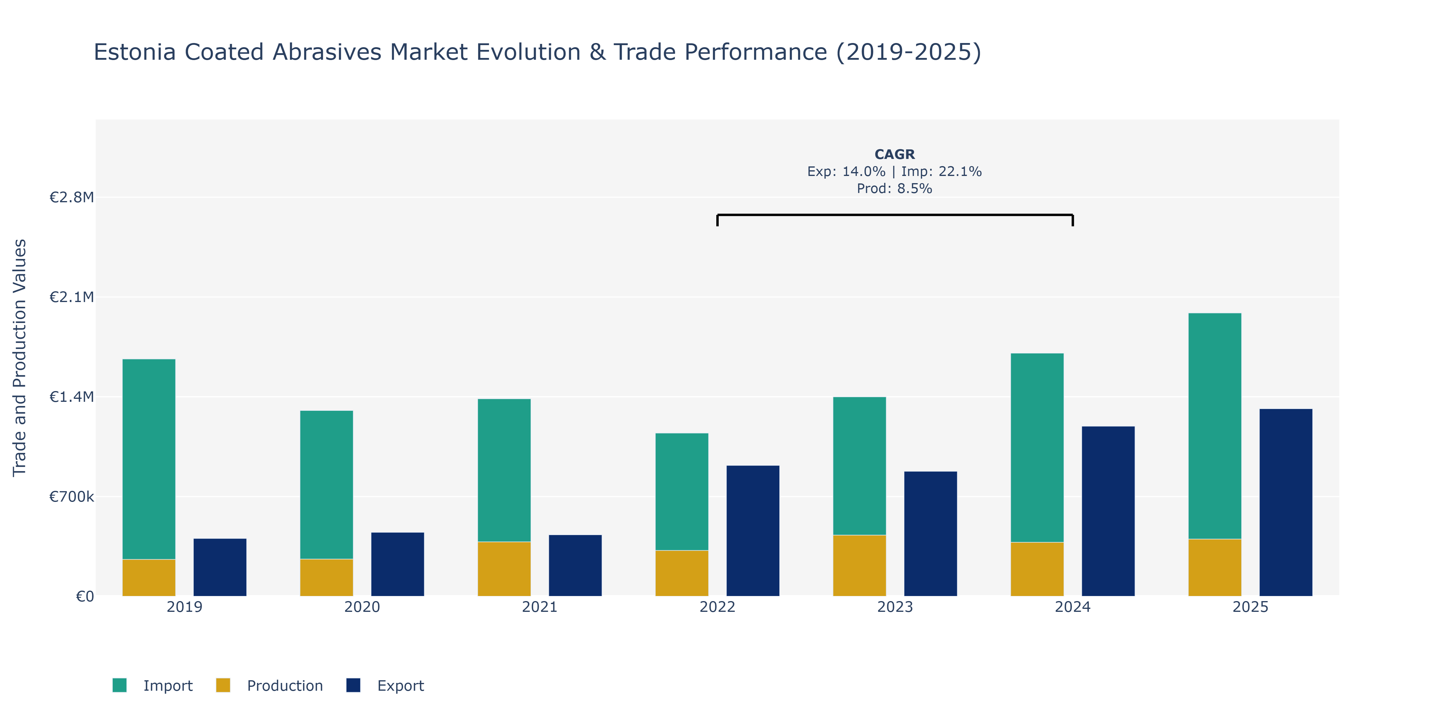 Estonia Coated Abrasives Market: Production & Trade Performance (2019-2025)