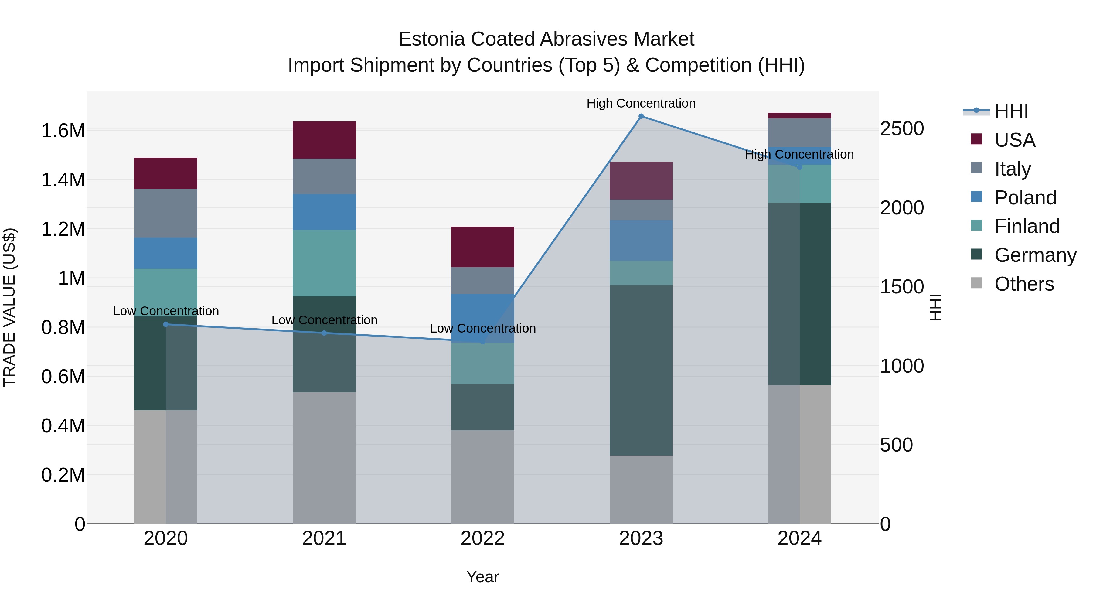 Estonia Coated Abrasives Market Top 5 Importing Countries and Market Competition (HHI) Analysis