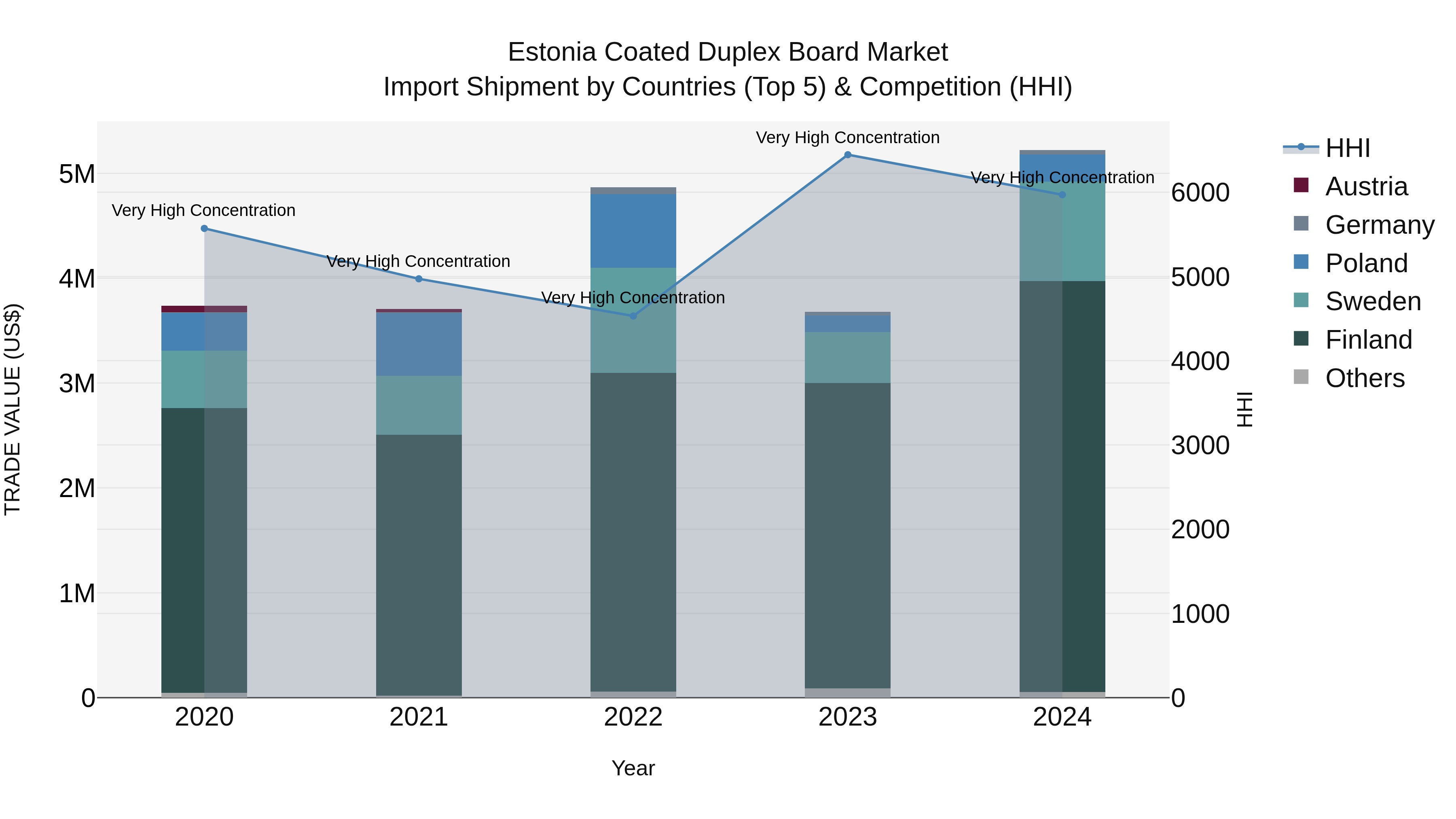 Estonia Coated Duplex Board Market Top 5 Importing Countries and Market Competition (HHI) Analysis