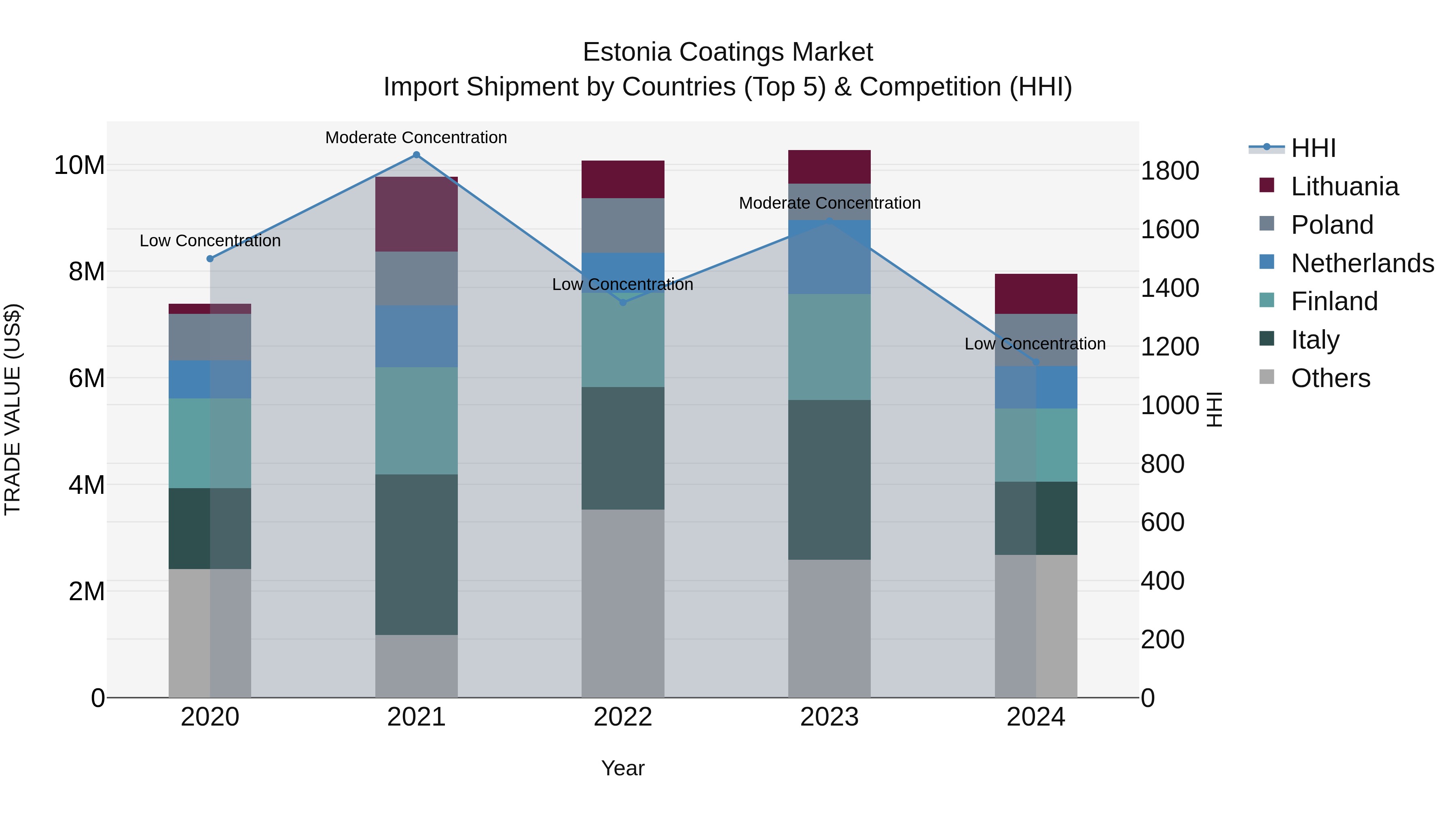 Estonia Coatings Market Top 5 Importing Countries and Market Competition (HHI) Analysis