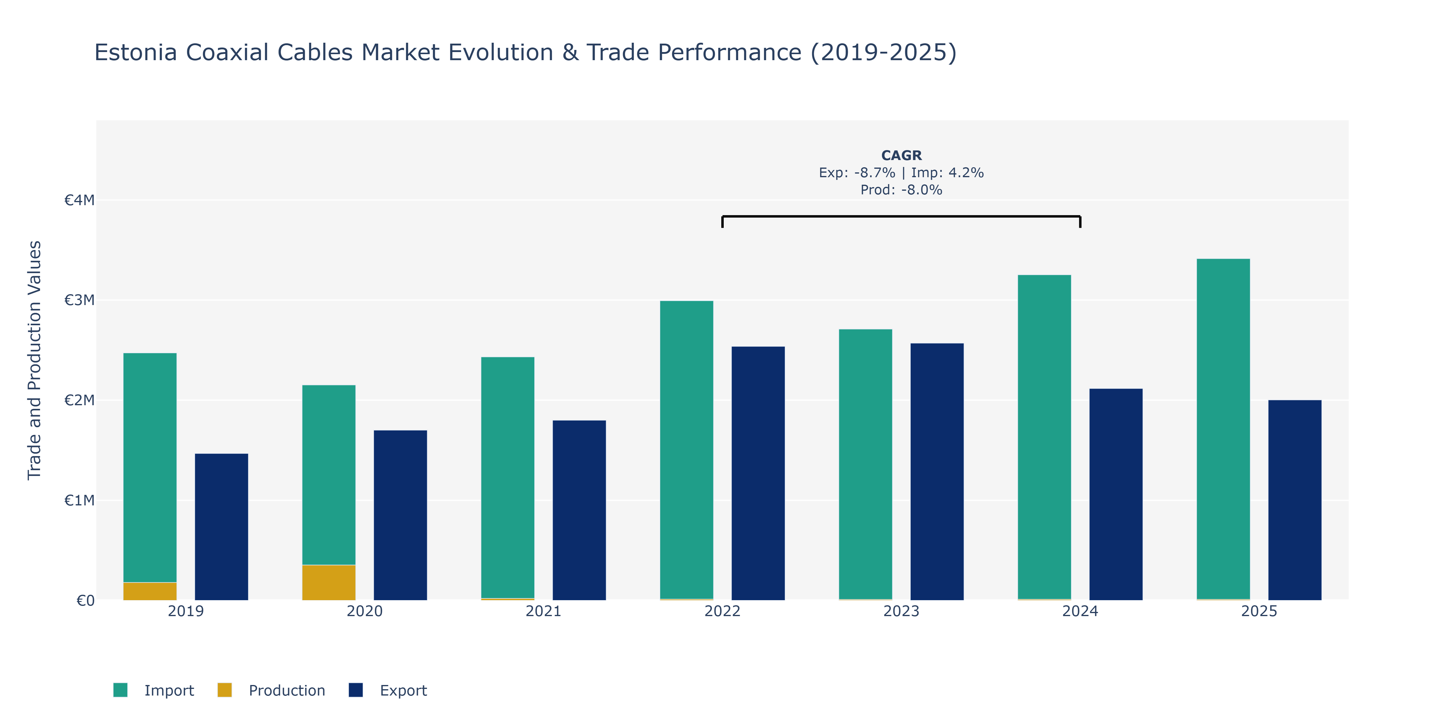 Estonia Coaxial Cables Market: Production & Trade Performance (2019-2025)