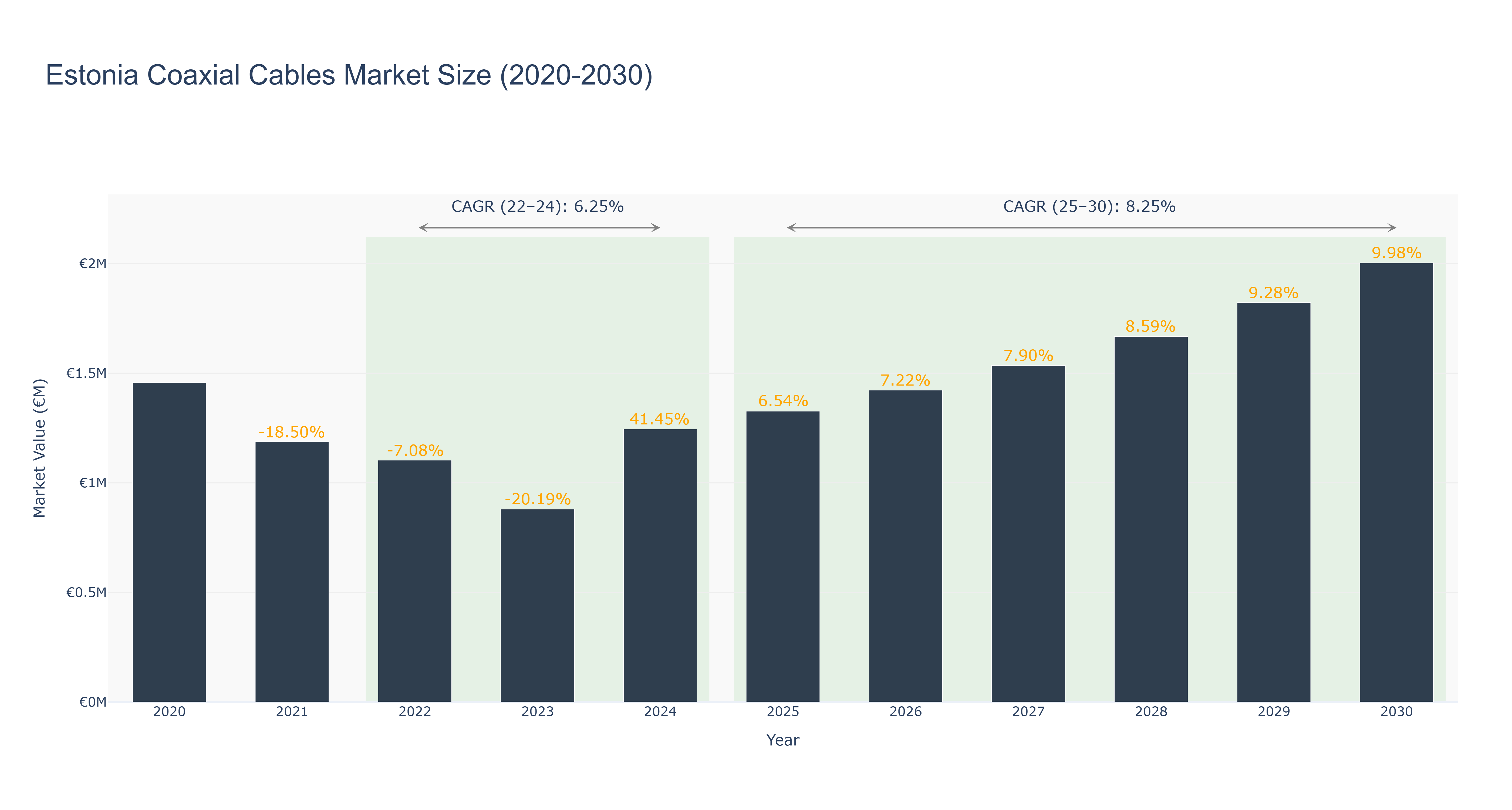 Estonia Coaxial Cables Market Size (2020-2030)