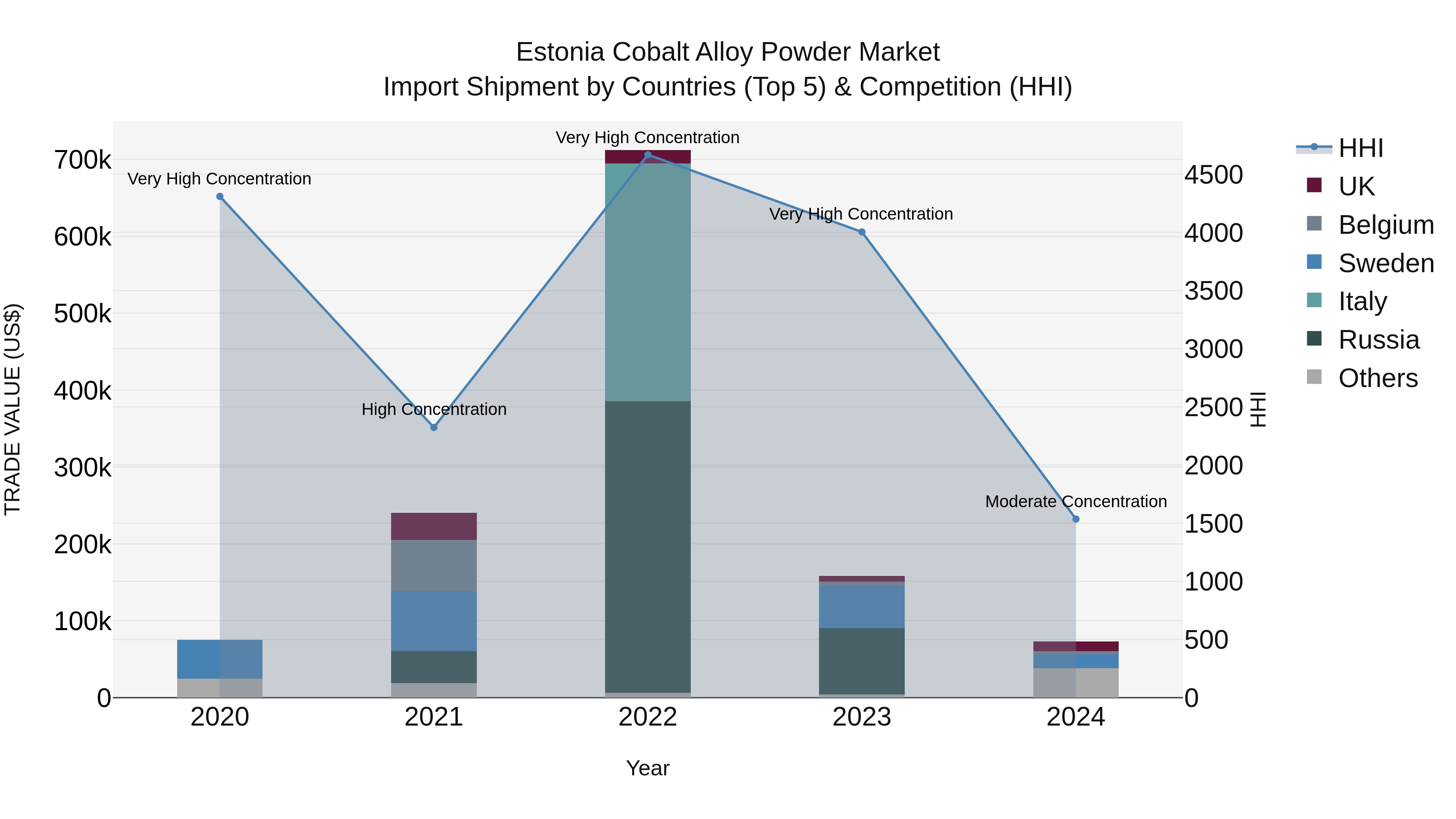Estonia Cobalt Alloy Powder Market Top 5 Importing Countries and Market Competition (HHI) Analysis