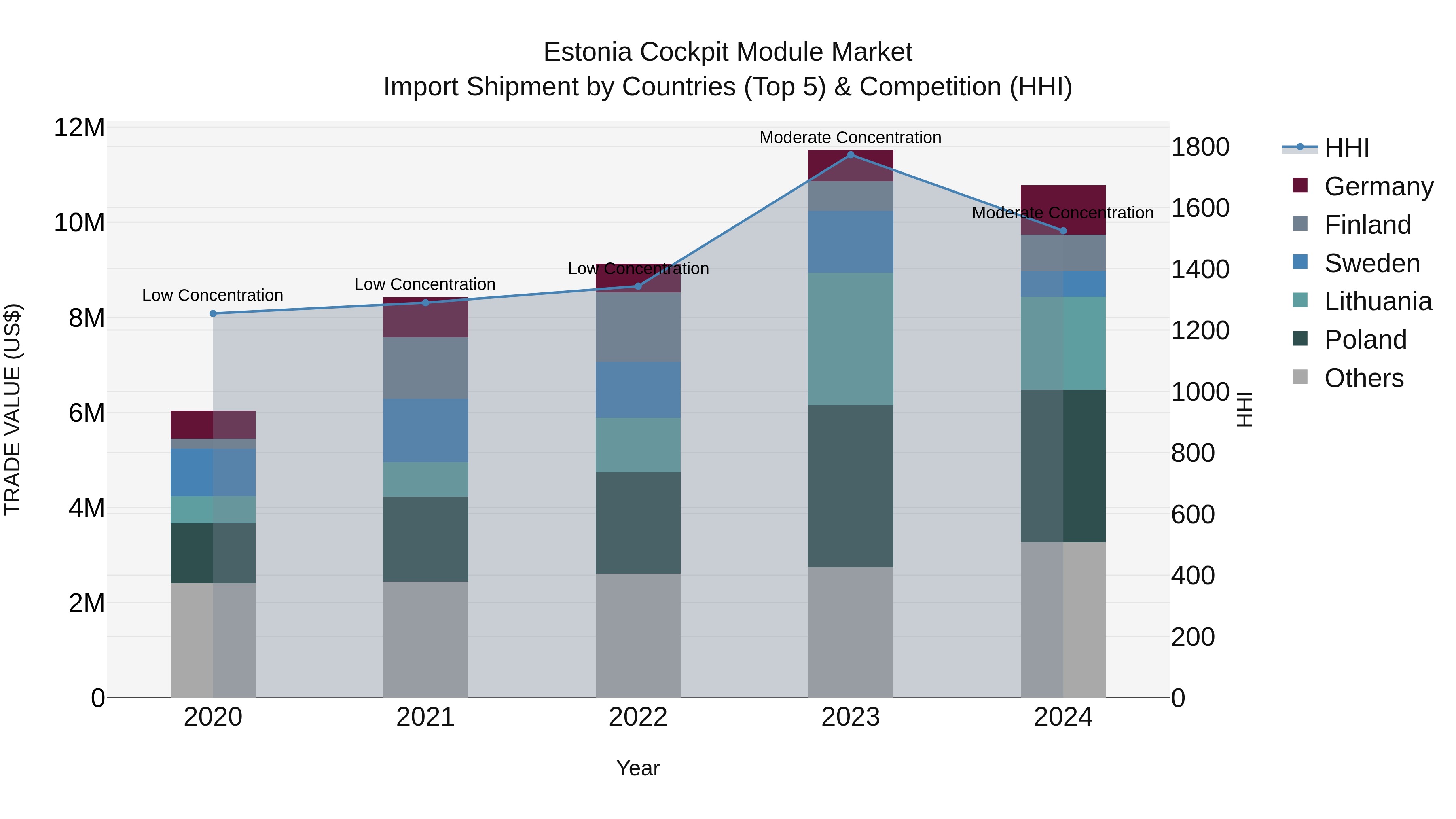 Estonia Cockpit Module Market Top 5 Importing Countries and Market Competition (HHI) Analysis