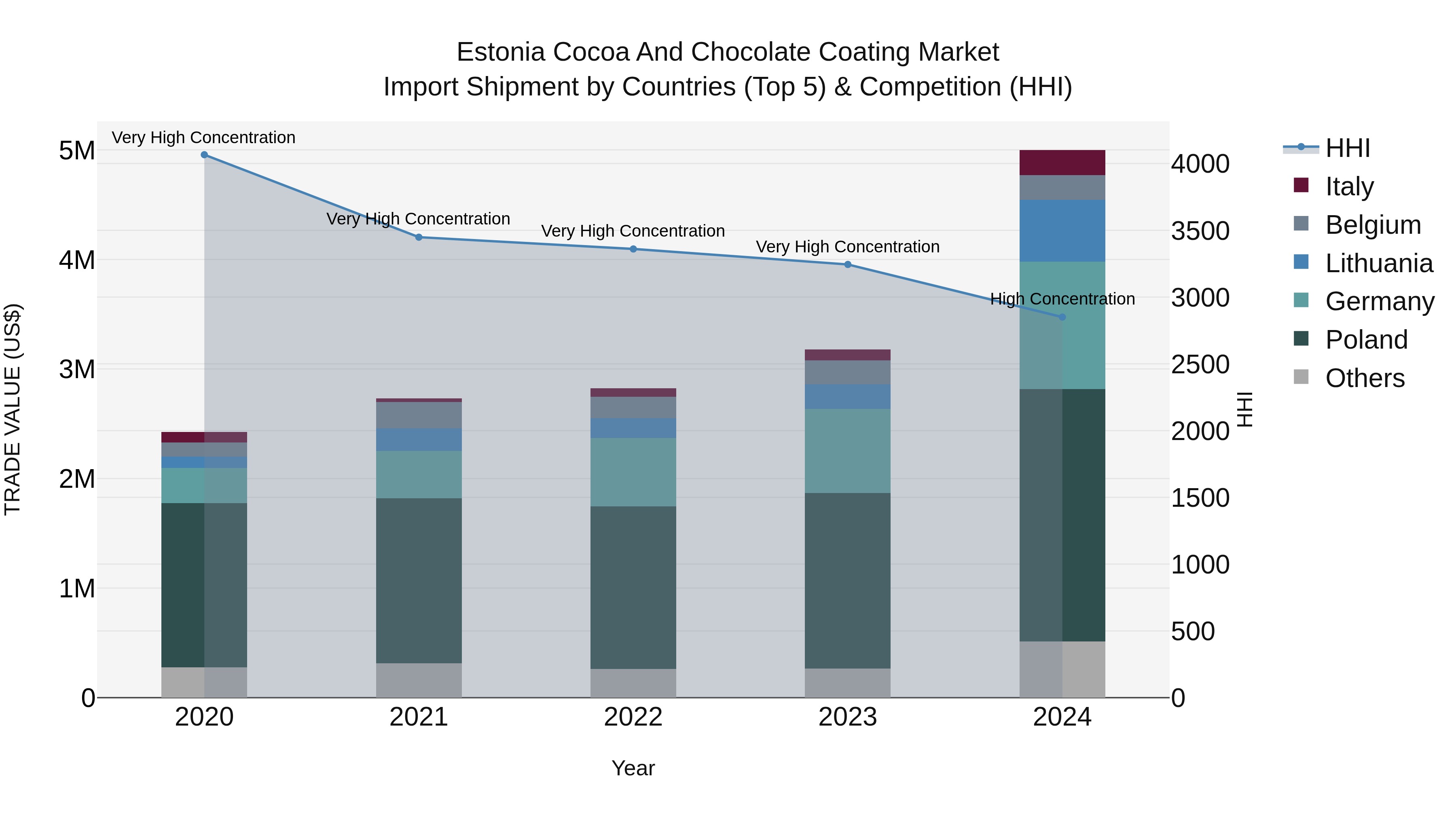 Estonia Cocoa and Chocolate Coating Market Top 5 Importing Countries and Market Competition (HHI) Analysis