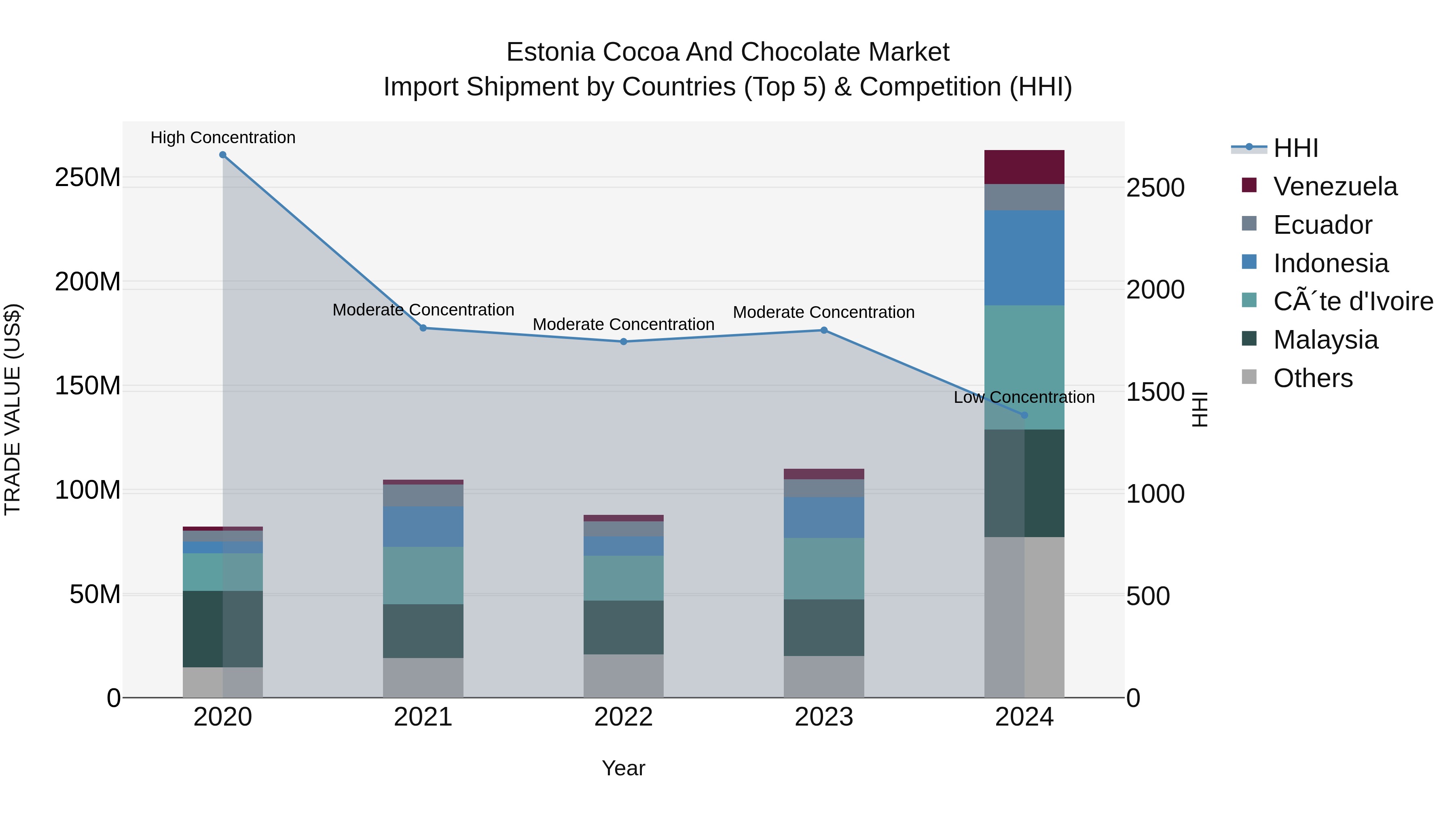 Estonia Cocoa and Chocolate Market Top 5 Importing Countries and Market Competition (HHI) Analysis