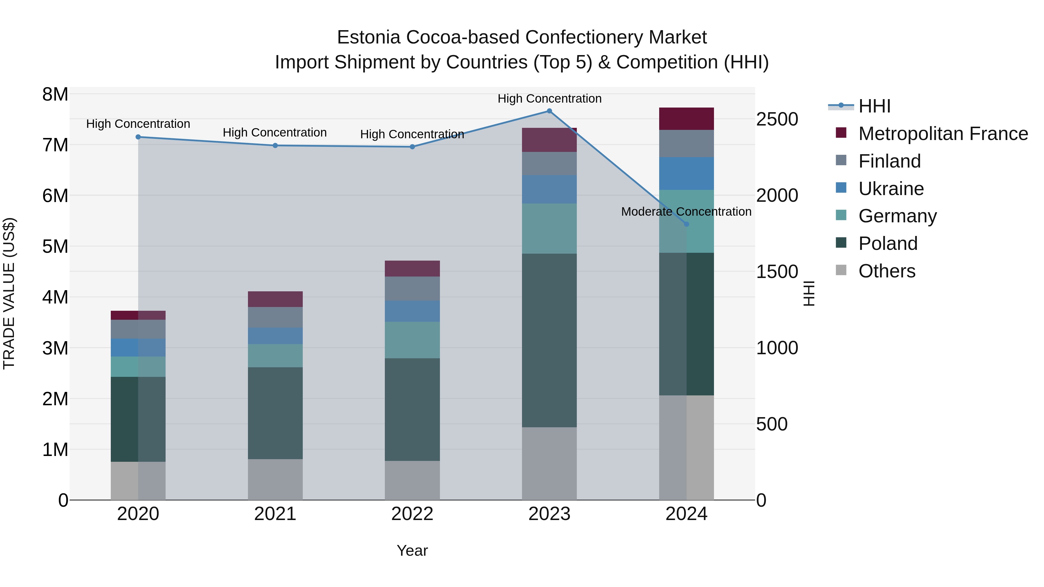 Estonia Cocoa-based Confectionery Market Top 5 Importing Countries and Market Competition (HHI) Analysis