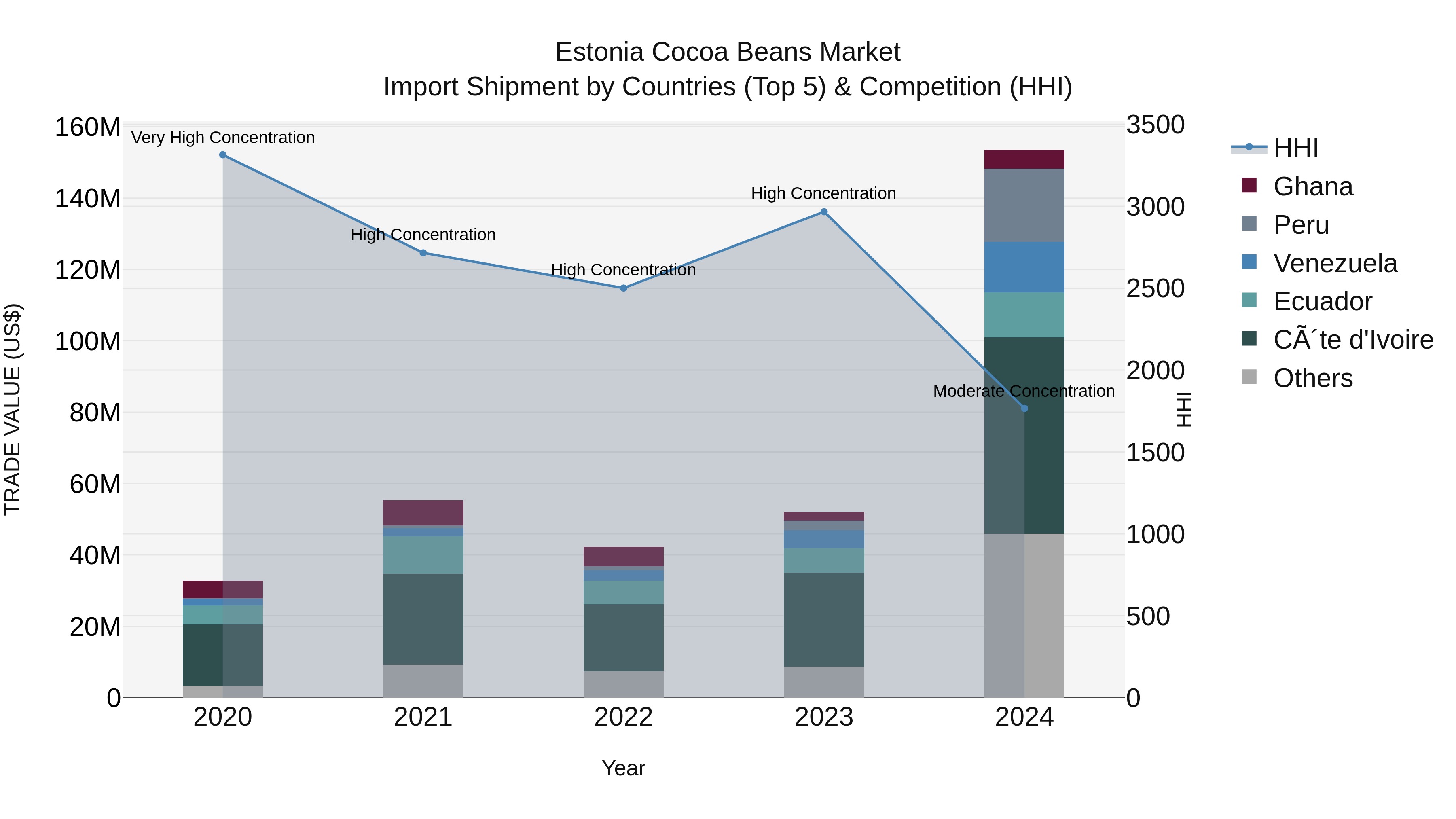 Estonia Cocoa Beans Market Top 5 Importing Countries and Market Competition (HHI) Analysis