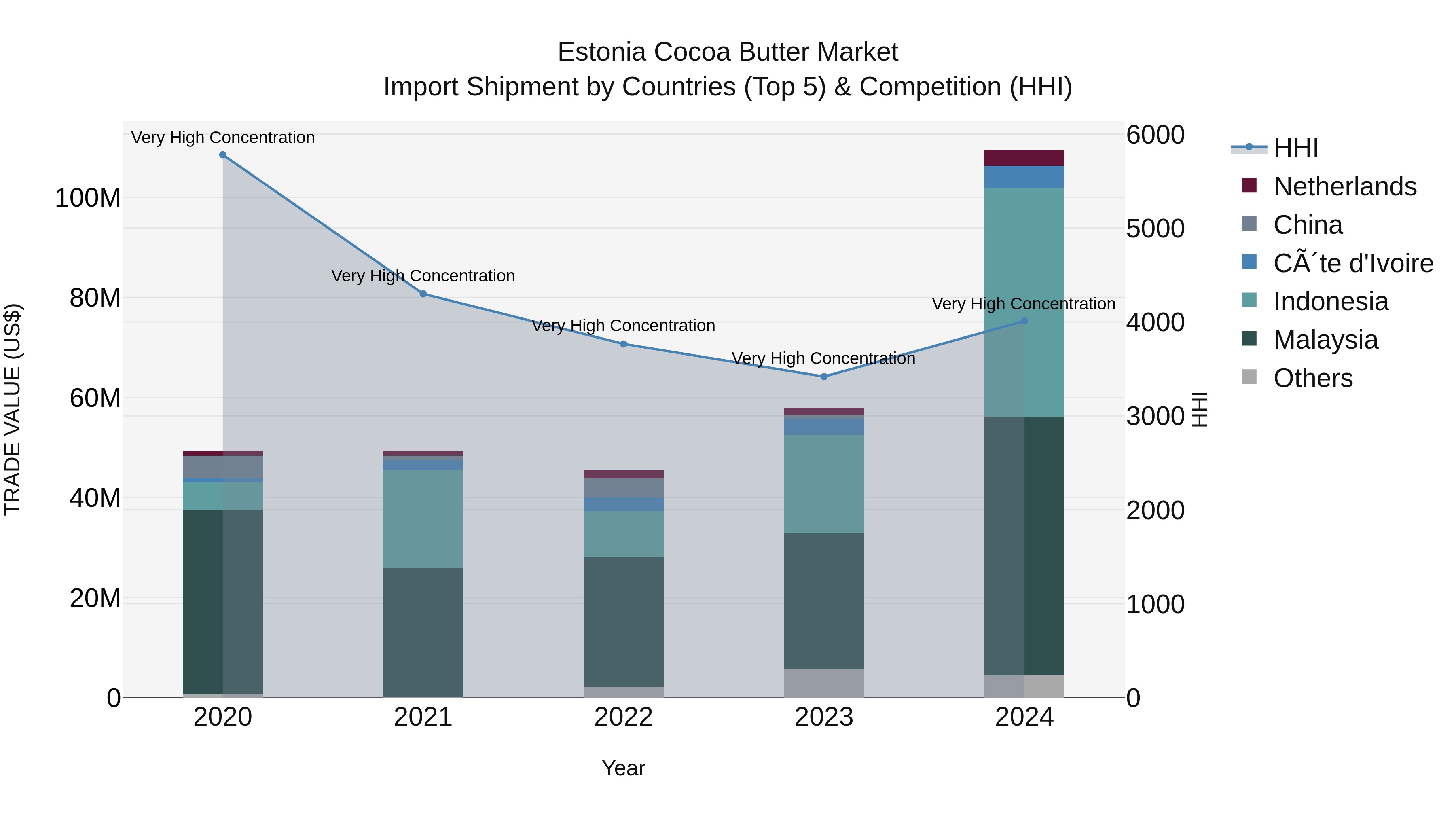 Estonia Cocoa Butter Market Top 5 Importing Countries and Market Competition (HHI) Analysis