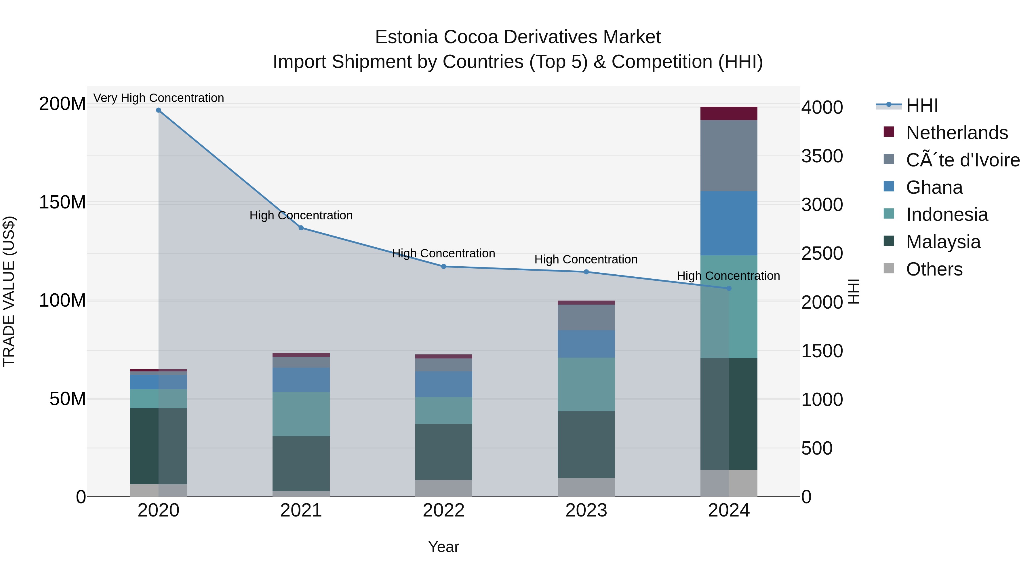 Estonia Cocoa Derivatives Market Top 5 Importing Countries and Market Competition (HHI) Analysis