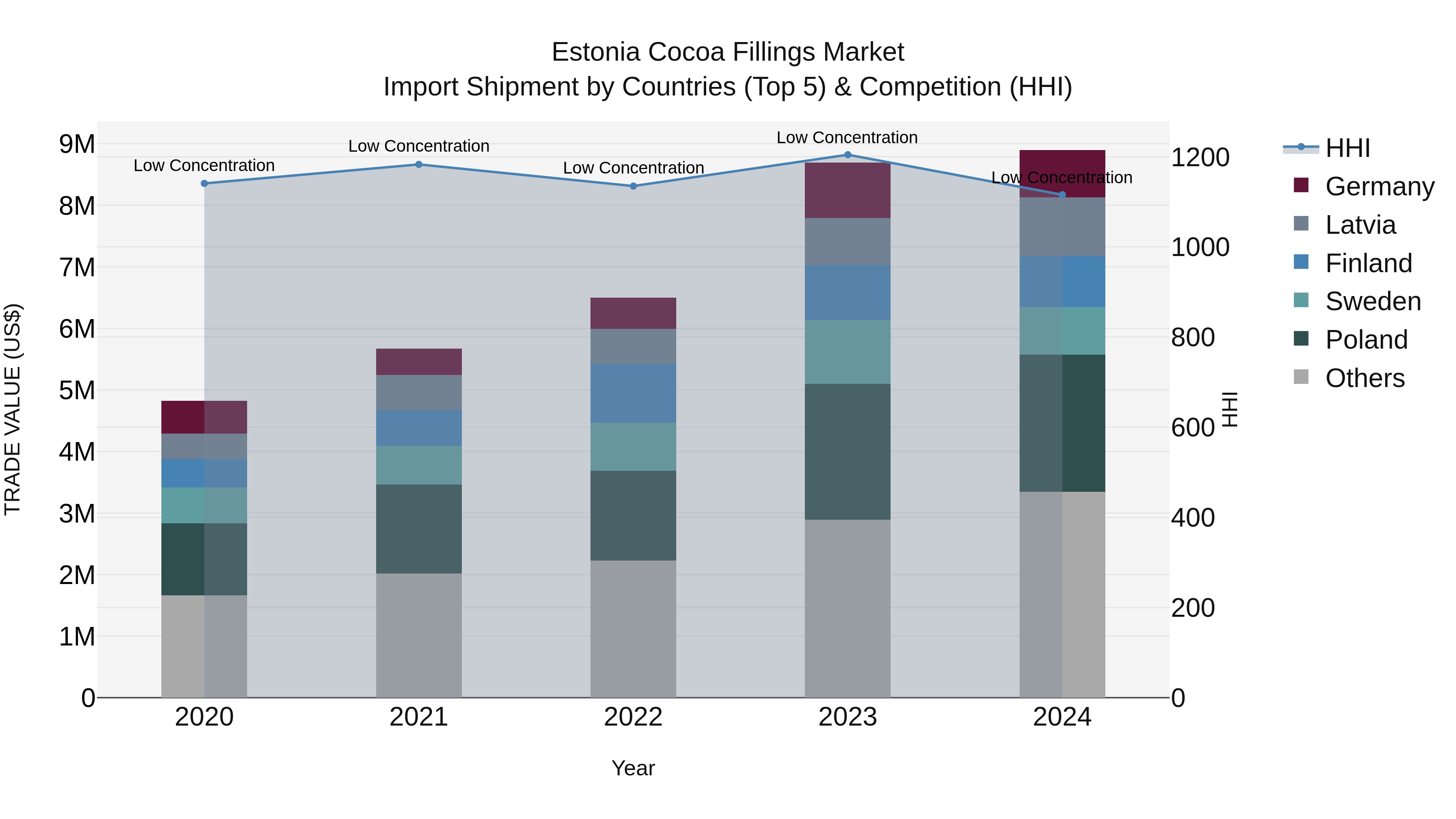 Estonia Cocoa Fillings Market Top 5 Importing Countries and Market Competition (HHI) Analysis