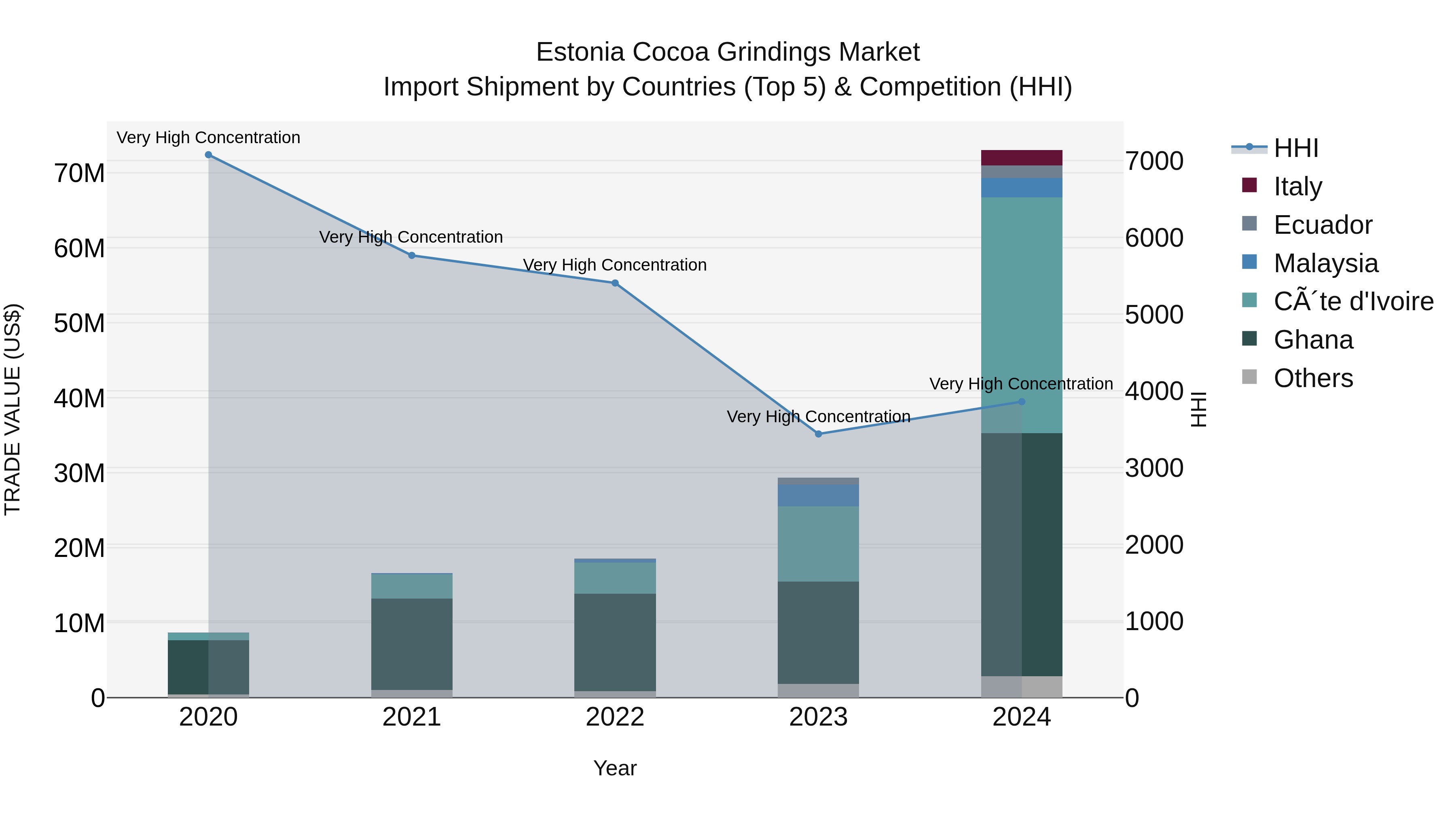 Estonia Cocoa Grindings Market Top 5 Importing Countries and Market Competition (HHI) Analysis