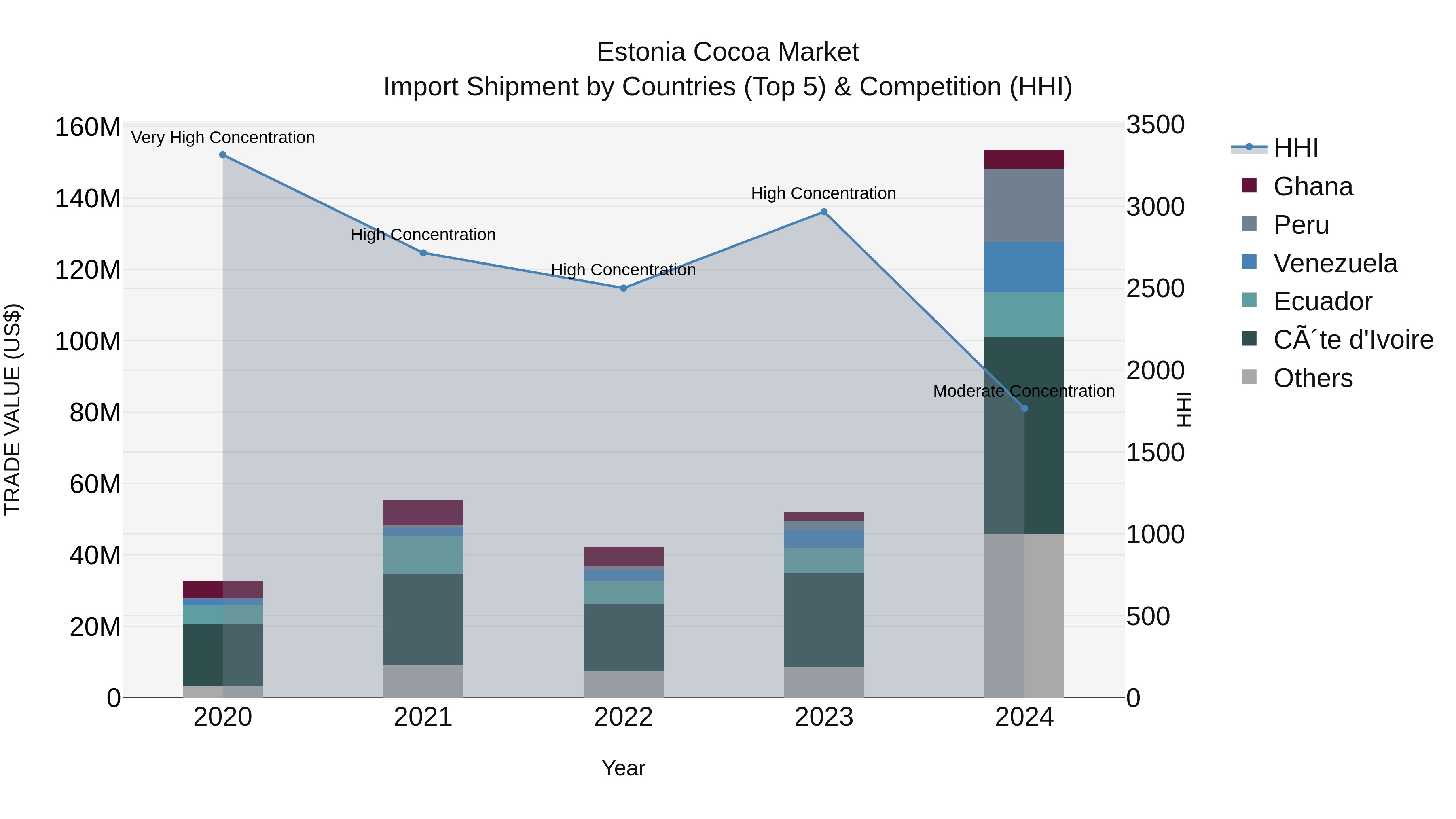 Estonia Cocoa Market Top 5 Importing Countries and Market Competition (HHI) Analysis