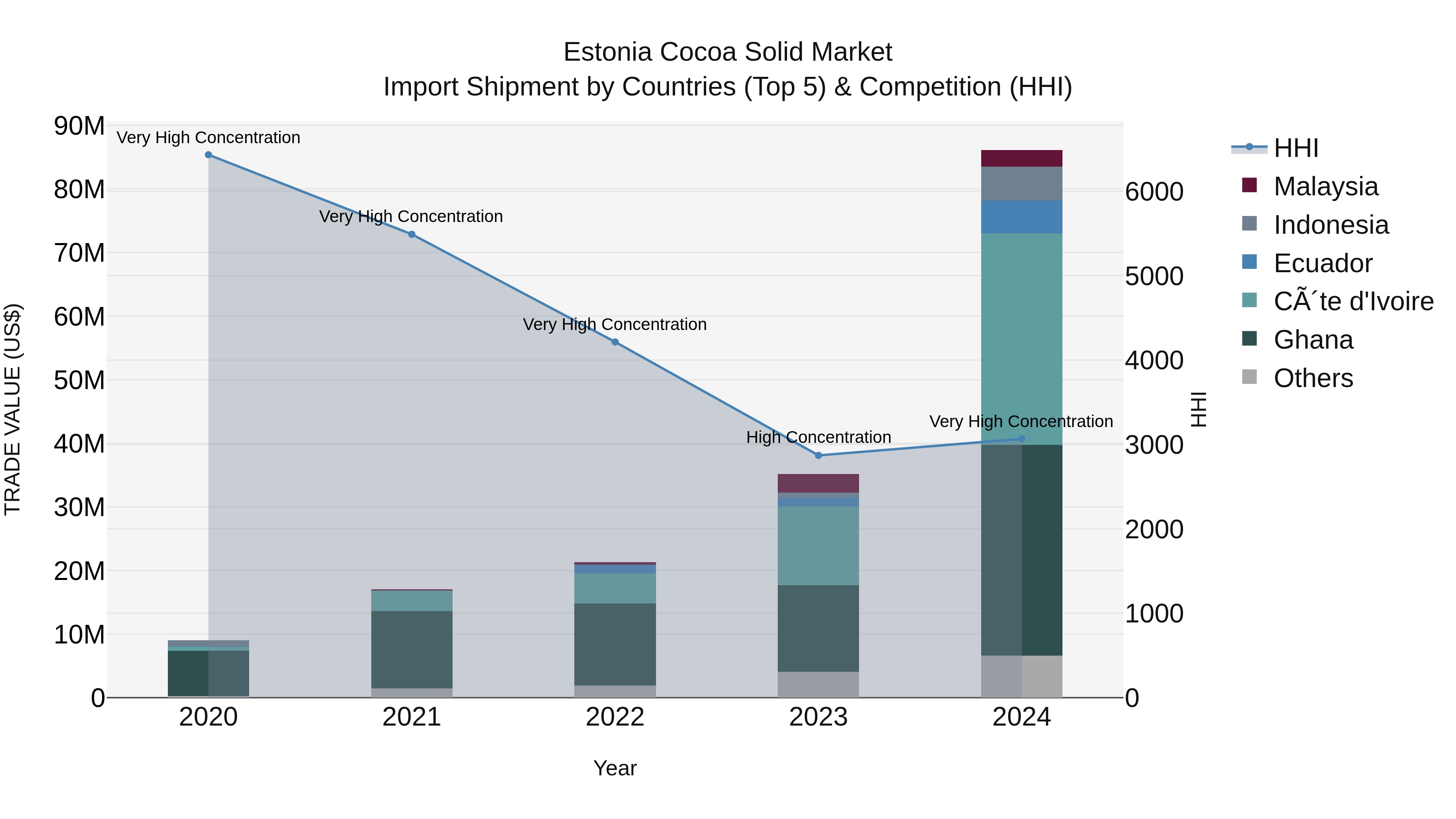 Estonia Cocoa Solid Market Top 5 Importing Countries and Market Competition (HHI) Analysis