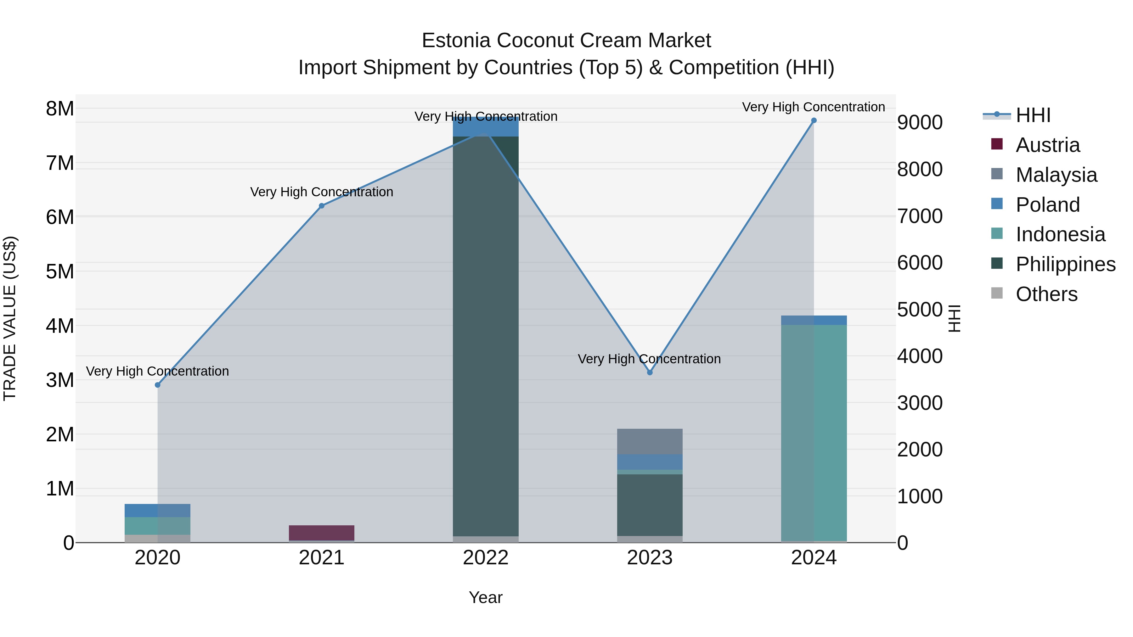 Estonia Coconut Cream Market Top 5 Importing Countries and Market Competition (HHI) Analysis