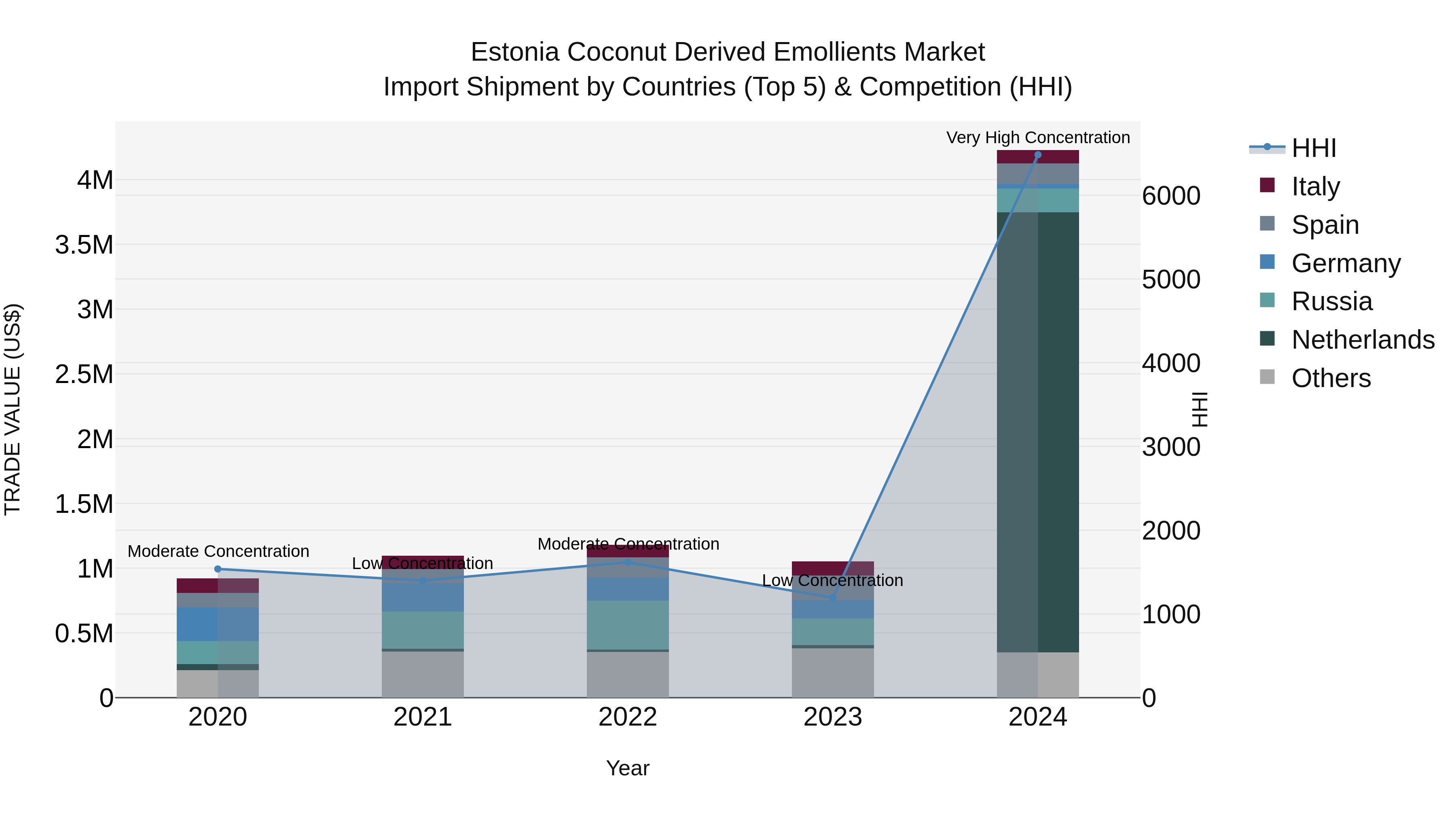 Estonia Coconut Derived Emollients Market Top 5 Importing Countries and Market Competition (HHI) Analysis