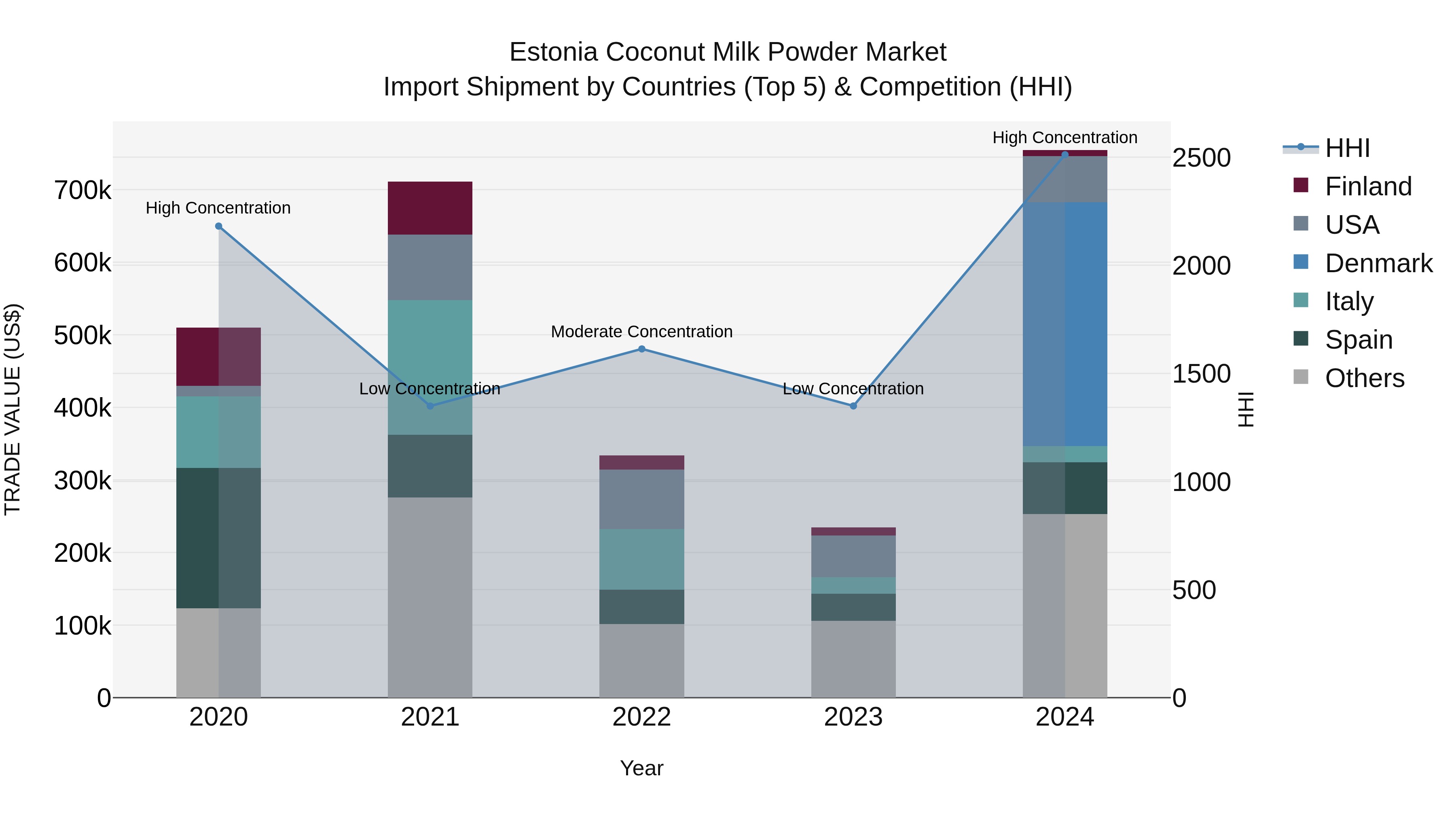 Estonia Coconut Milk Powder Market Top 5 Importing Countries and Market Competition (HHI) Analysis