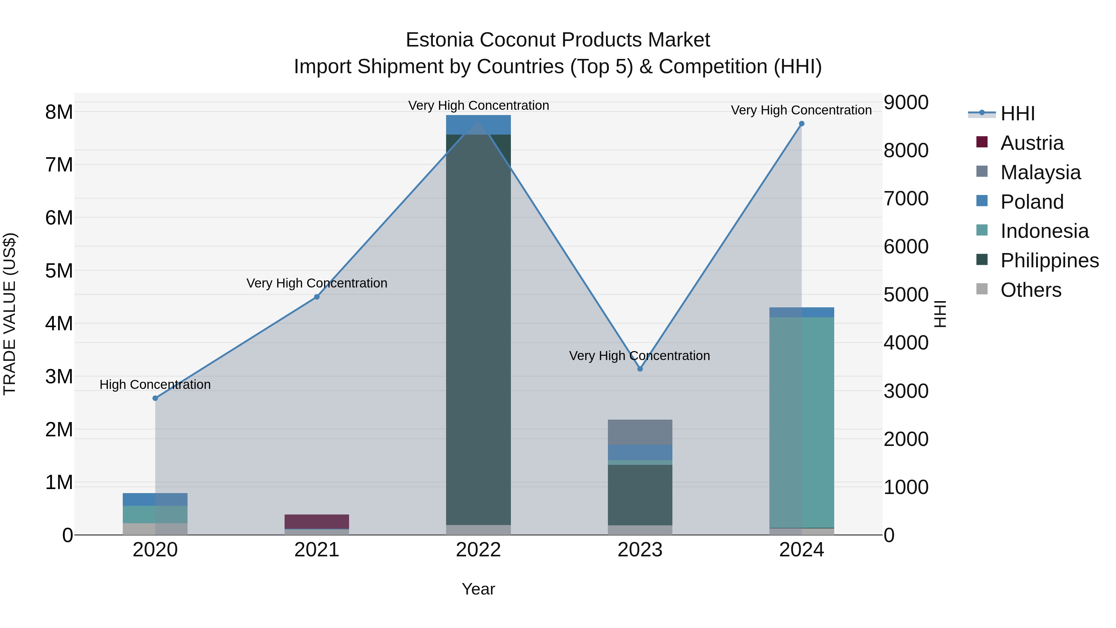 Estonia Coconut Products Market Top 5 Importing Countries and Market Competition (HHI) Analysis
