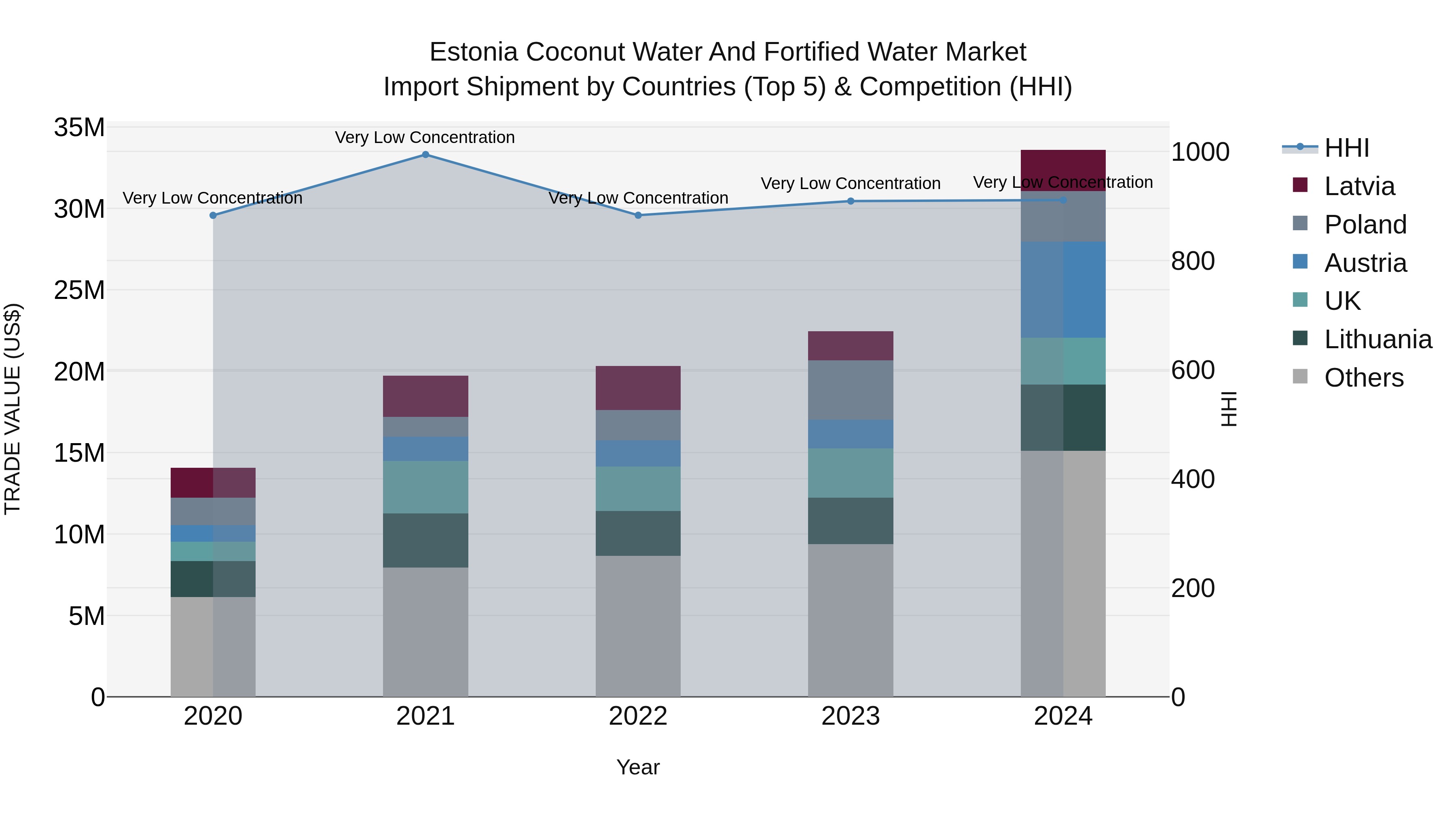 Estonia Coconut Water and Fortified Water Market Top 5 Importing Countries and Market Competition (HHI) Analysis