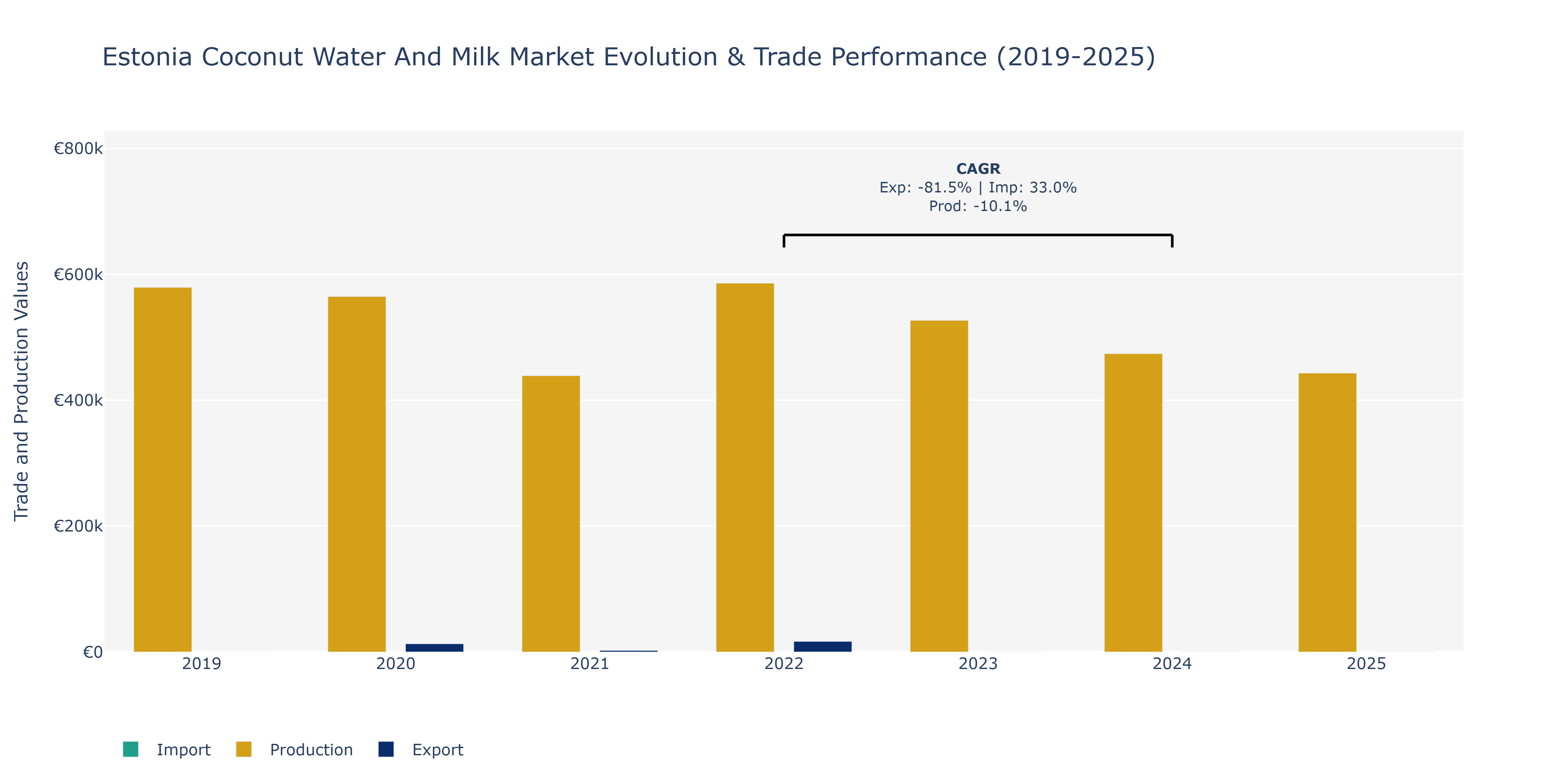 Estonia Coconut Water And Milk Market: Production & Trade Performance (2019-2025)