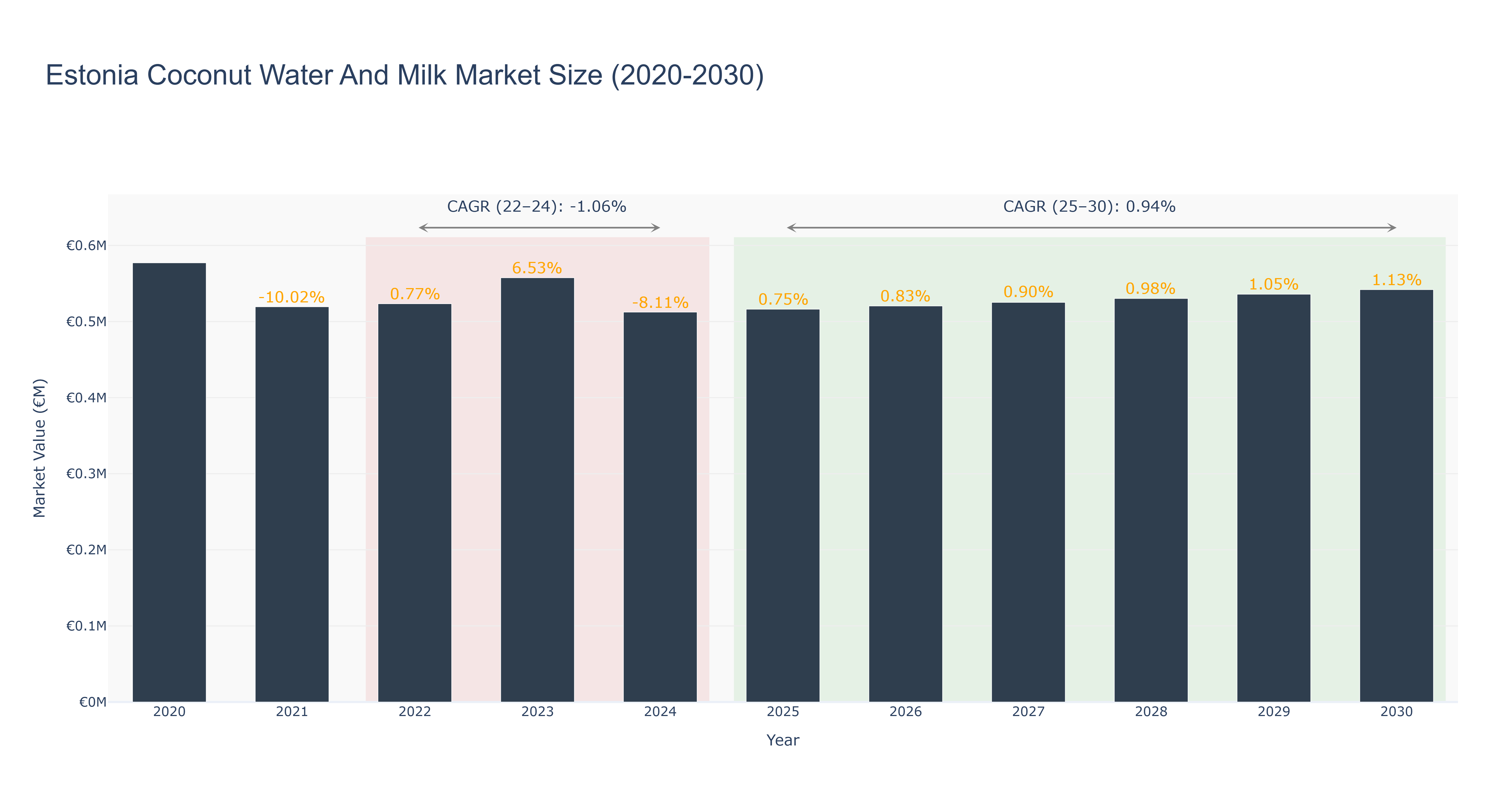 Estonia Coconut Water And Milk Market Size (2020-2030)