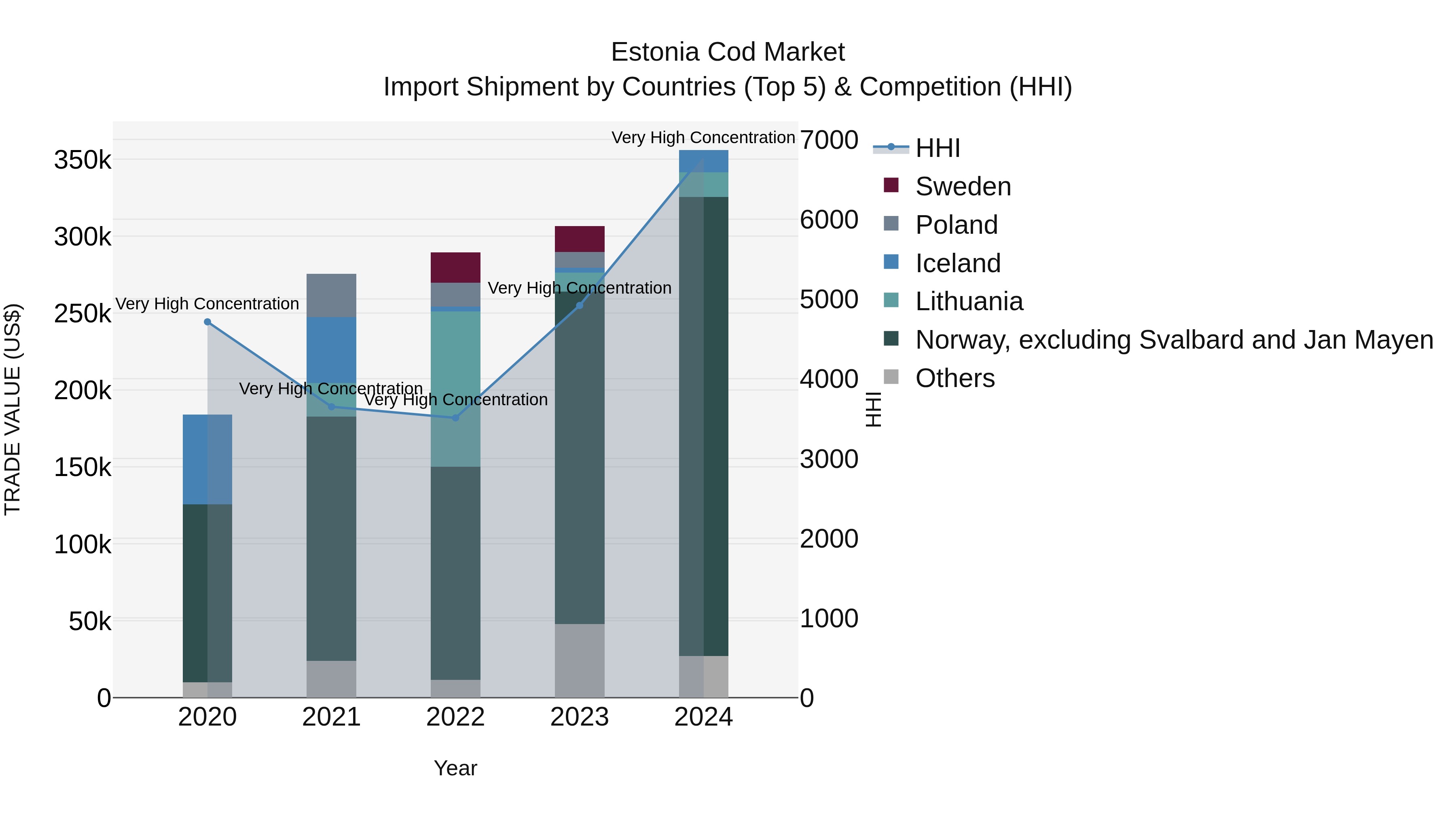 Estonia Cod Market Top 5 Importing Countries and Market Competition (HHI) Analysis