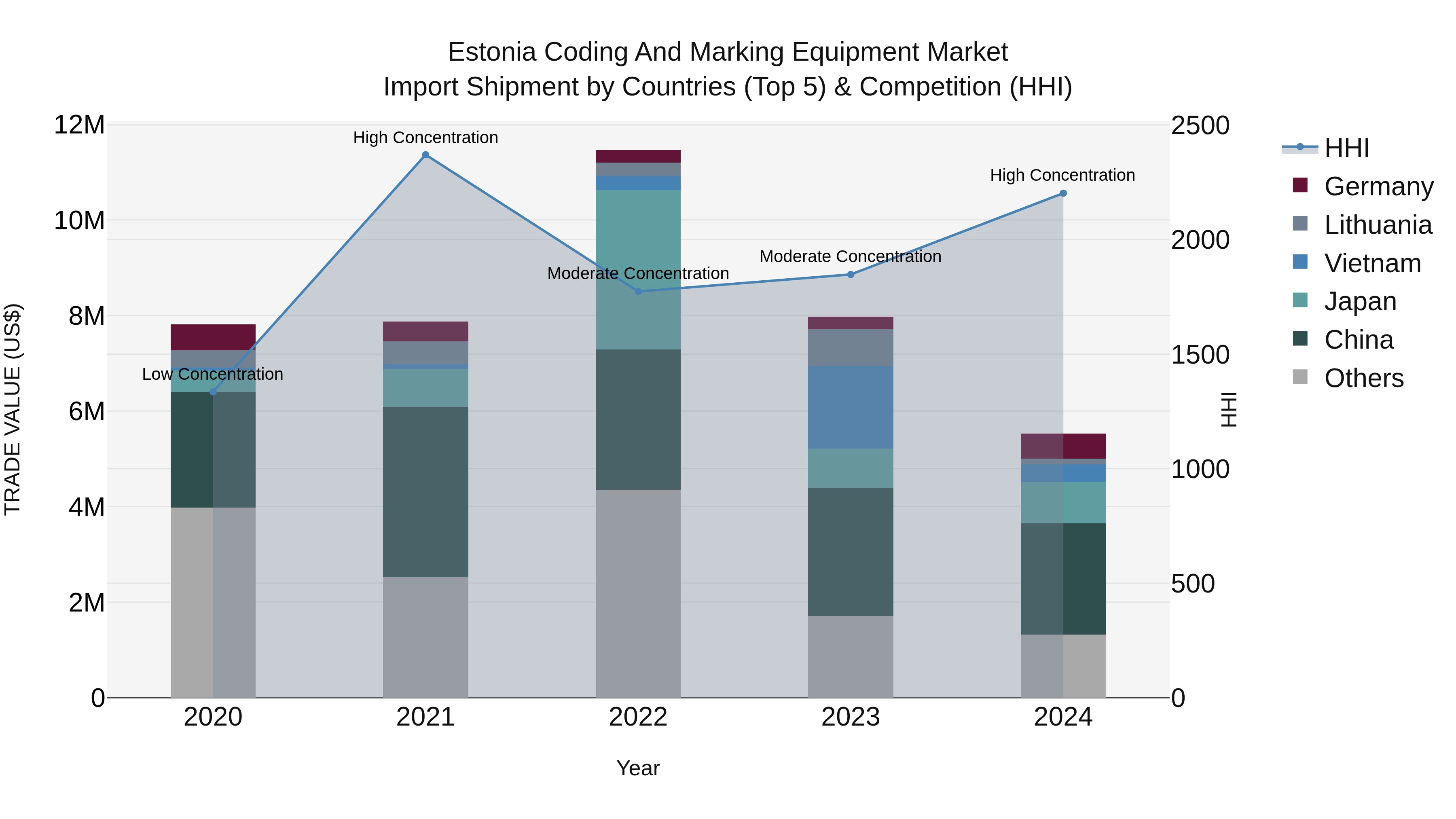 Estonia Coding and Marking Equipment Market Top 5 Importing Countries and Market Competition (HHI) Analysis