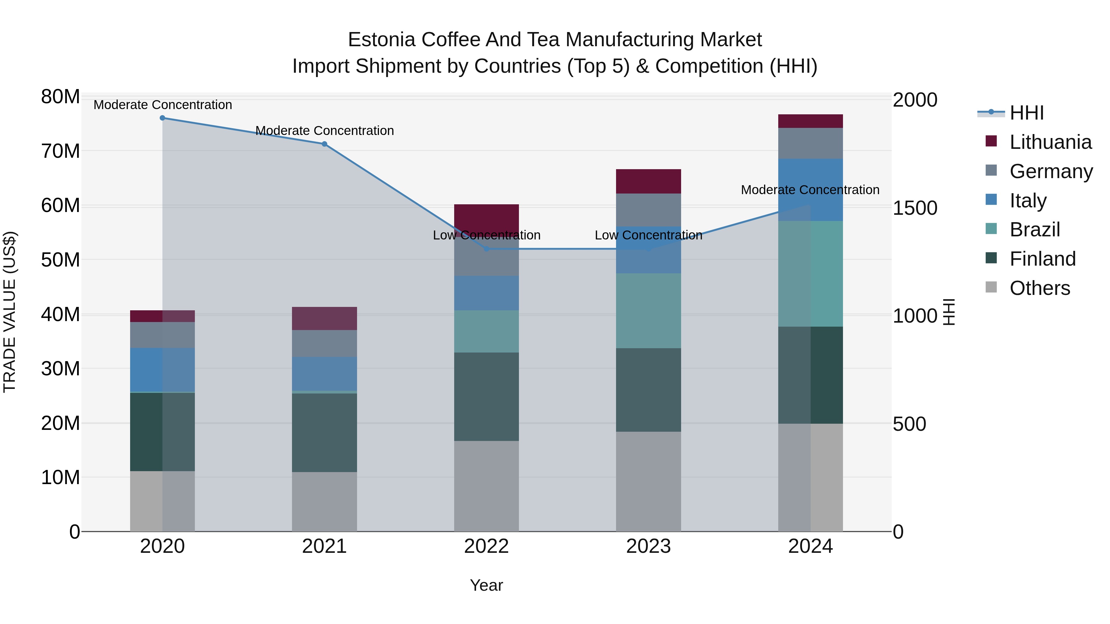 Estonia Coffee and Tea Manufacturing Market Top 5 Importing Countries and Market Competition (HHI) Analysis