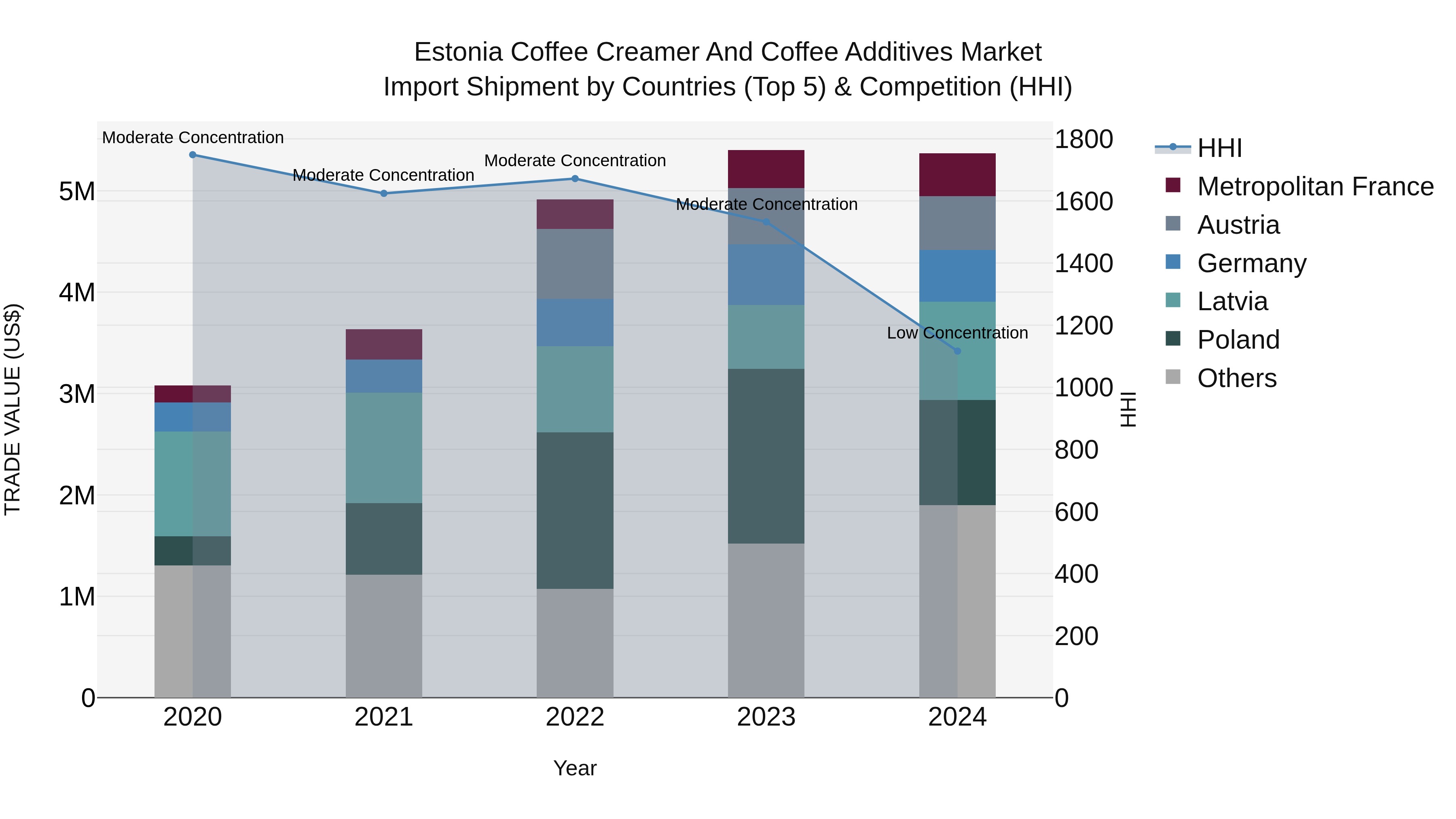 Estonia Coffee Creamer and Coffee Additives Market Top 5 Importing Countries and Market Competition (HHI) Analysis
