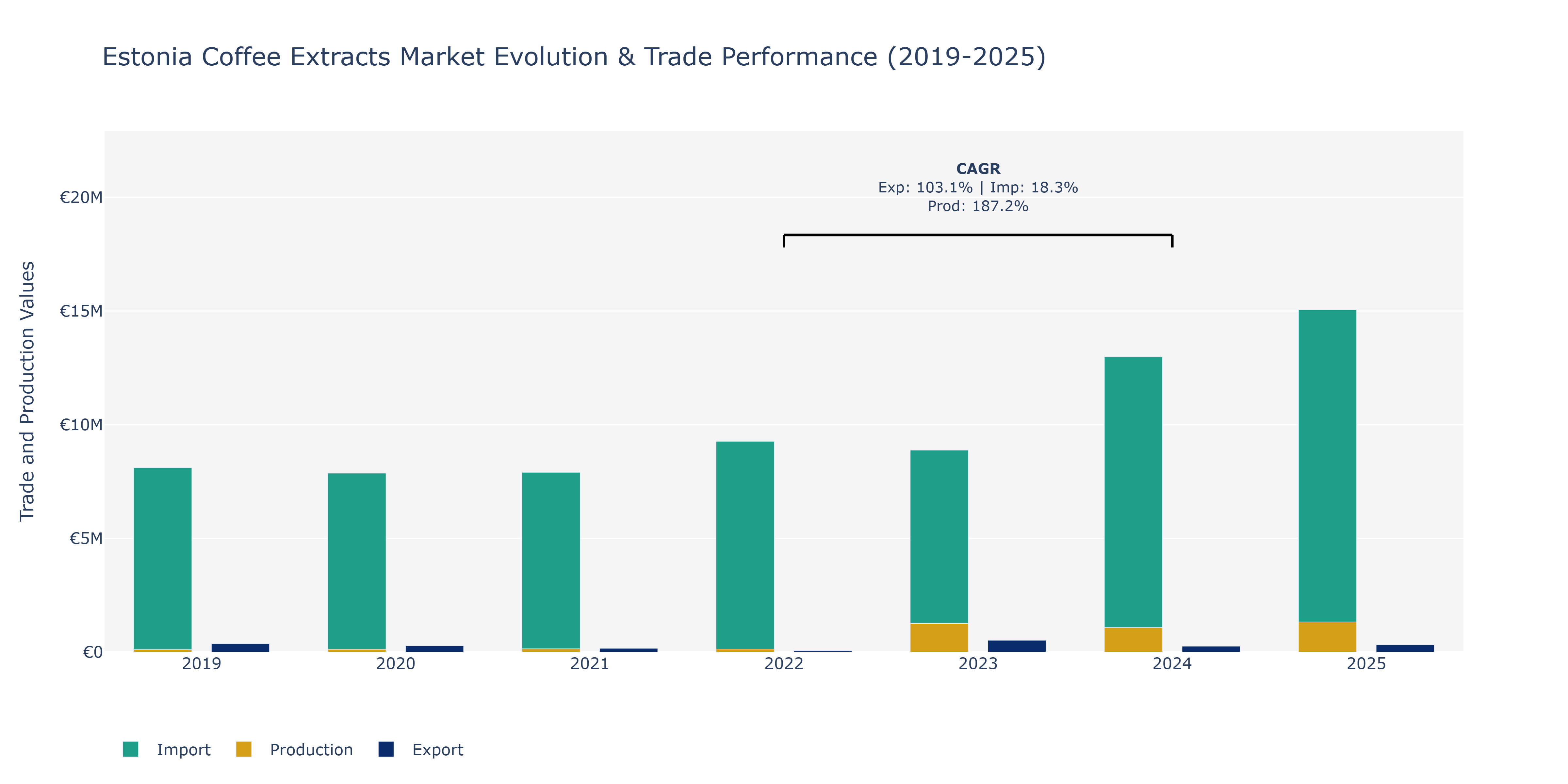 Estonia Coffee Extracts Market: Production & Trade Performance (2019-2025)